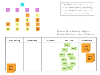 The Team works from the top of the Story Board, Swarming to get  User Stories across the board as fast as possible .  Planned Team Velocity = 6 pointsPlanned Estimated Hours = 98 hoursStory BacklogIn ProcessTask DoneTask BacklogStory Backlog38TaskUser Story16Task8Task2216TaskTaskUser Story8Task4Task84TaskTask1User Story8Task16Task