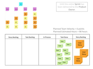 Until the entire Sprint has been delivered to the Product Owner.  Planned Team Velocity = 6 pointsPlanned Estimated Hours = 98 hoursStory BacklogIn ProcessTask DoneTask BacklogStory Backlog38TaskUser Story16Task8Task2216TaskTaskUser Story8Task4Task184TaskUser StoryTask8Task16Task