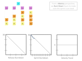 From a Metrics perspective, we Burn Down hours to make sure the sprint is on track38966Release BurndownSprint BurndownVelocity Trend