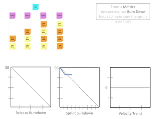 From a Metrics perspective, we Burn Down hours to make sure the sprint is on track38966Release BurndownSprint BurndownVelocity Trend
