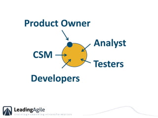 Product Owner<br />Analyst<br />CSM<br />Testers<br />Developers<br />