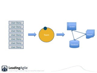 User Story<br />Screen<br />User Story<br />Team<br />User Story<br />Report<br />User Story<br />User Story<br />Database...