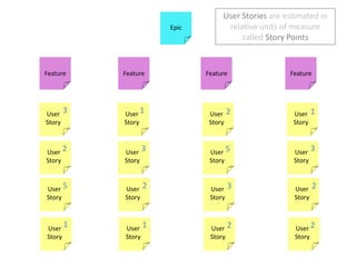 User Stories are estimated in relative units of measure called Story Points<br />Epic<br />3<br />1<br />2<br />1<br />Fea...