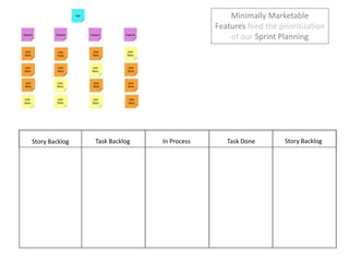 Minimally Marketable Featuresfeed the prioritization of our Sprint Planning<br />Story Backlog<br />In Process<br />Task D...