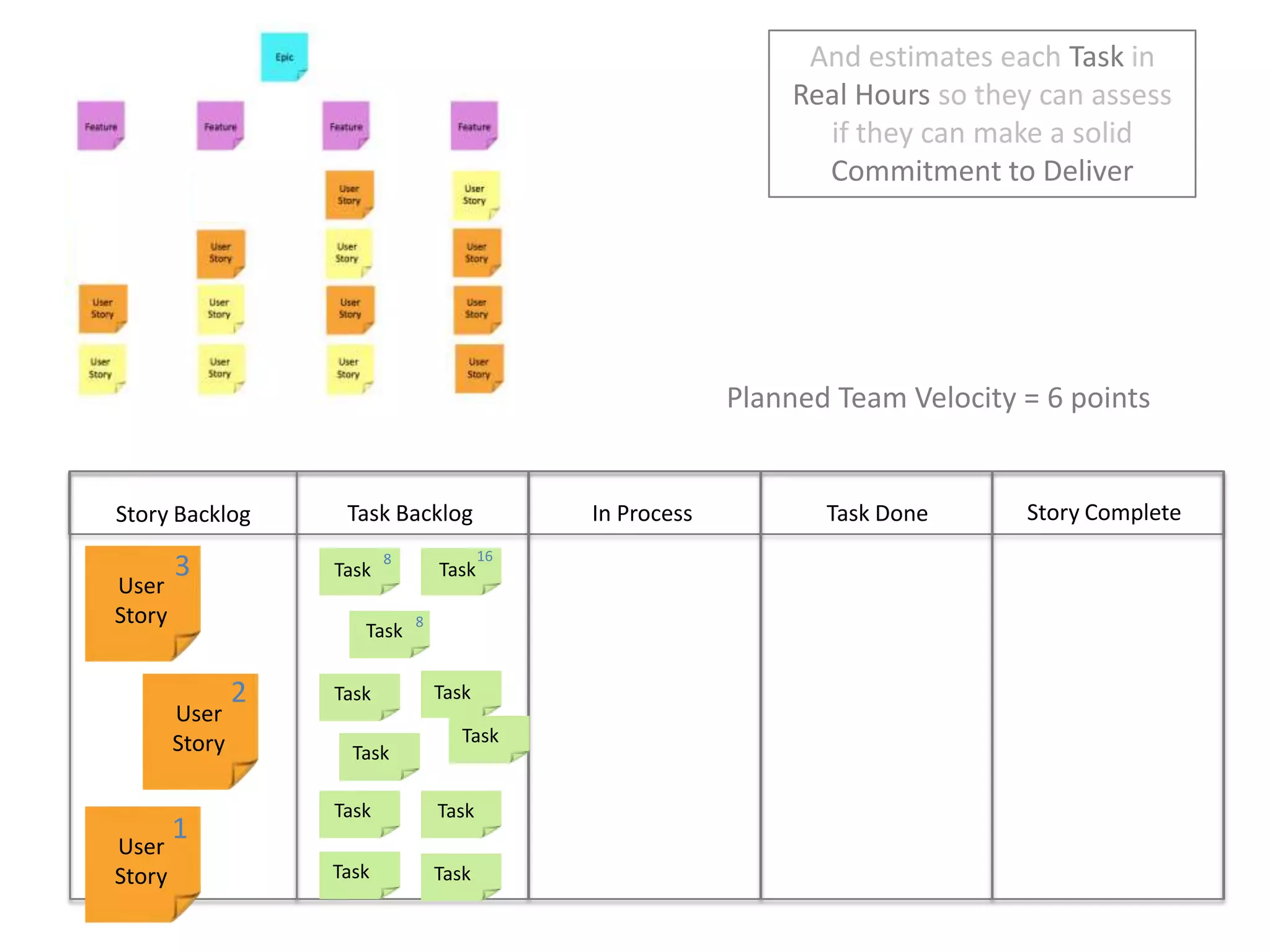 And estimates each Task in Real Hours so they can assess if they can make a solid Commitment to DeliverPlanned Team Velocity = 6 pointsStory CompleteIn ProcessTask DoneTask BacklogStory Backlog3168TaskTaskUser Story8Task2TaskTaskUser StoryTaskTaskTaskTask1User StoryTaskTask