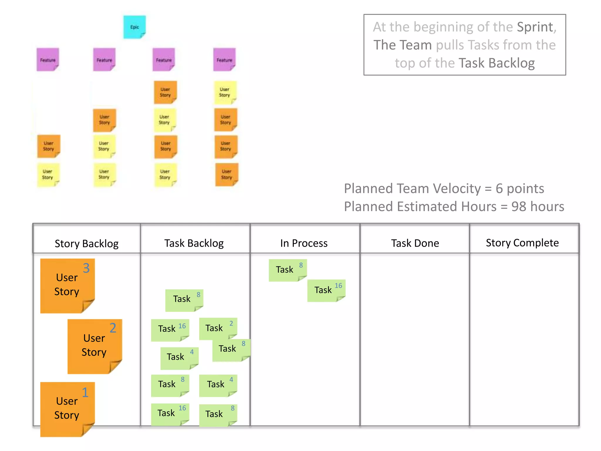 At the beginning of the Sprint, The Team pulls Tasks from the top of the Task BacklogPlanned Team Velocity = 6 pointsPlanned Estimated Hours = 98 hoursStory CompleteIn ProcessTask DoneTask BacklogStory Backlog38TaskUser Story16Task8Task2216TaskTaskUser Story8Task4Task84TaskTask1User Story168TaskTask