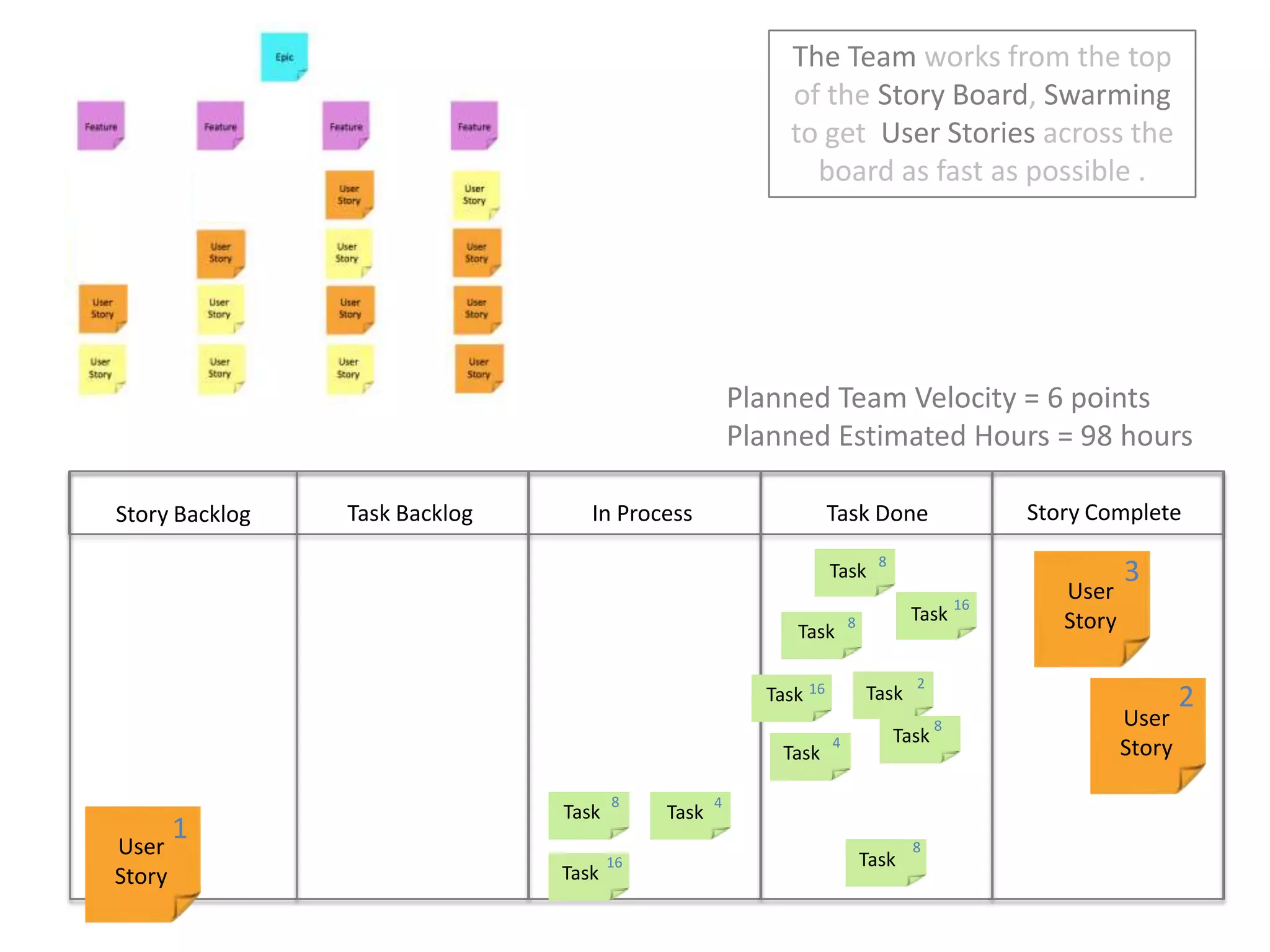 The Team works from the top of the Story Board, Swarming to get  User Stories across the board as fast as possible .  Planned Team Velocity = 6 pointsPlanned Estimated Hours = 98 hoursStory CompleteIn ProcessTask DoneTask BacklogStory Backlog38TaskUser Story16Task8Task2216TaskTaskUser Story8Task4Task84TaskTask1User Story8Task16Task