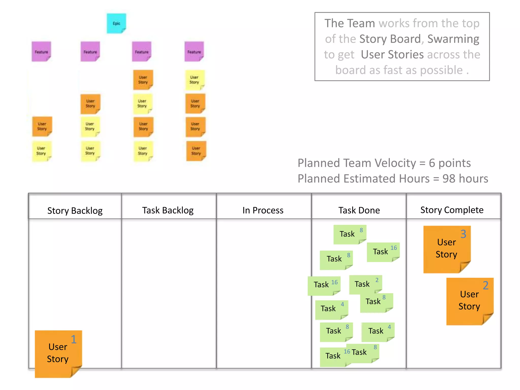 The Team works from the top of the Story Board, Swarming to get  User Stories across the board as fast as possible .  Planned Team Velocity = 6 pointsPlanned Estimated Hours = 98 hoursStory CompleteIn ProcessTask DoneTask BacklogStory Backlog38TaskUser Story16Task8Task2216TaskTaskUser Story8Task4Task84TaskTask1User Story8Task16Task