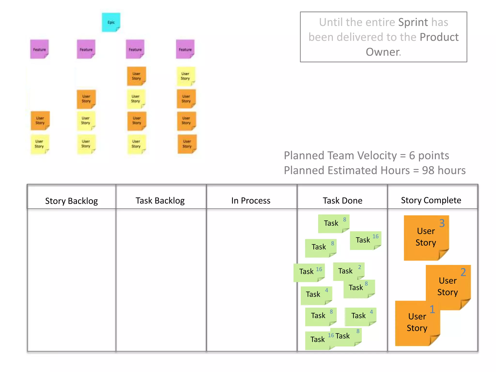 Until the entire Sprint has been delivered to the Product Owner.  Planned Team Velocity = 6 pointsPlanned Estimated Hours = 98 hoursStory CompleteIn ProcessTask DoneTask BacklogStory Backlog38TaskUser Story16Task8Task2216TaskTaskUser Story8Task4Task184TaskUser StoryTask8Task16Task