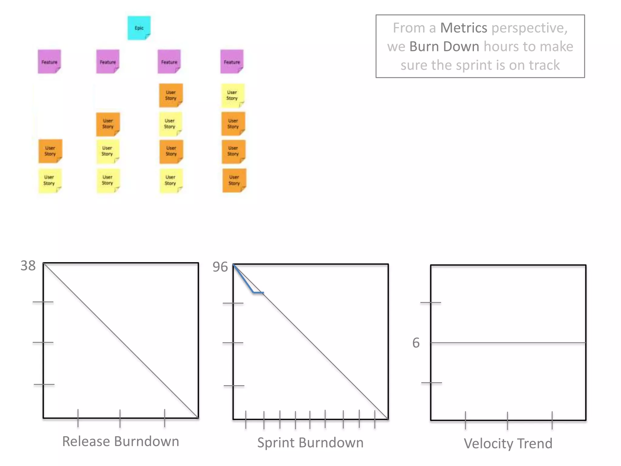 From a Metrics perspective, we Burn Down hours to make sure the sprint is on track38966Release BurndownSprint BurndownVelocity Trend