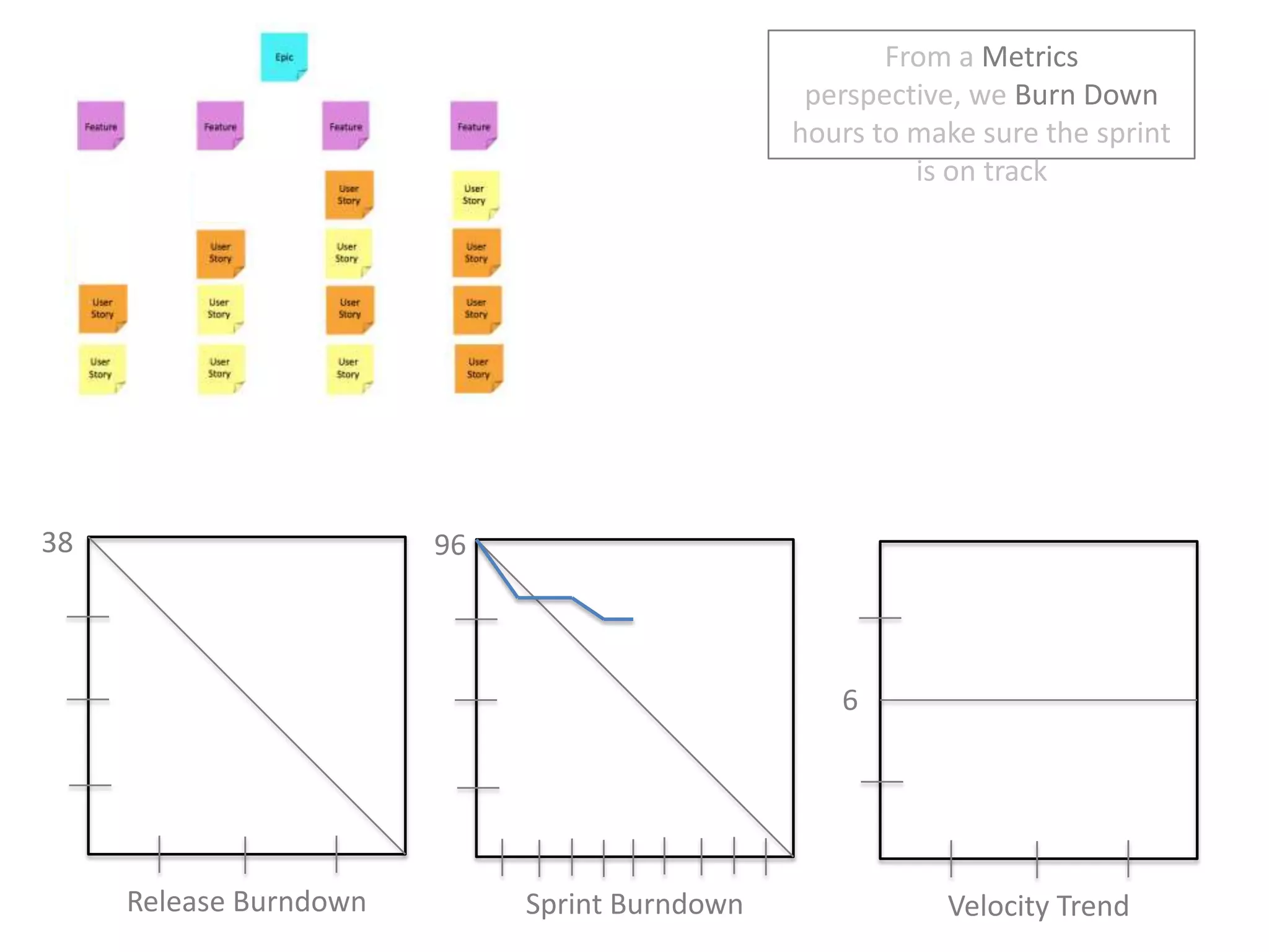 From a Metrics perspective, we Burn Down hours to make sure the sprint is on track38966Release BurndownSprint BurndownVelocity Trend