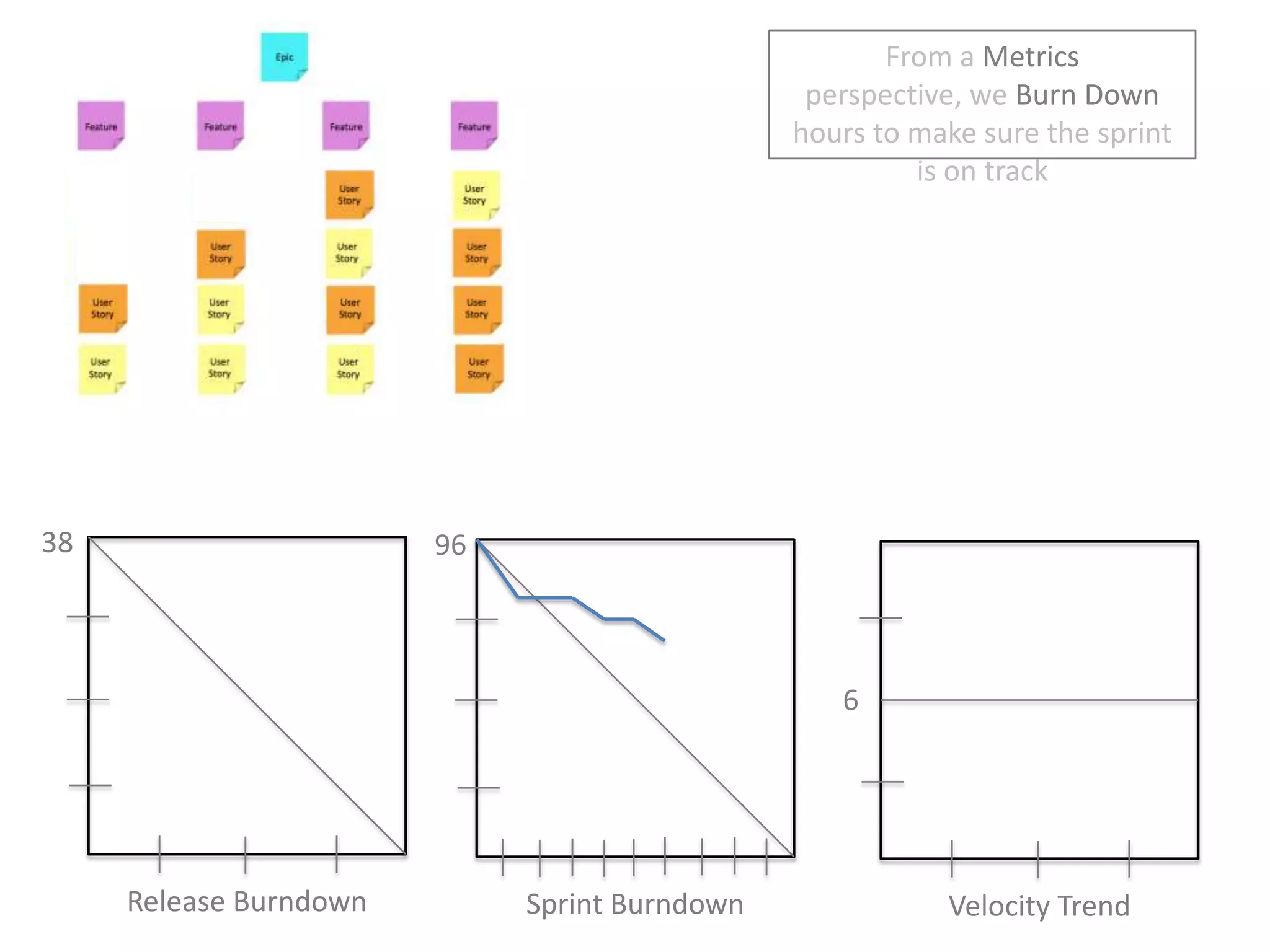 From a Metrics perspective, we Burn Down hours to make sure the sprint is on track38966Release BurndownSprint BurndownVelocity Trend