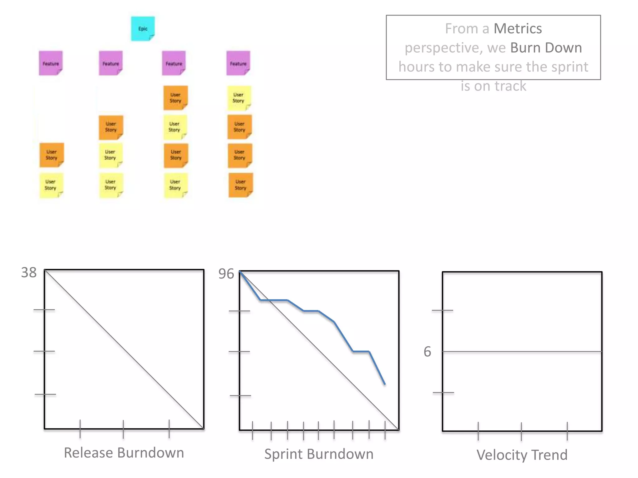 From a Metrics perspective, we Burn Down hours to make sure the sprint is on track38966Release BurndownSprint BurndownVelocity Trend