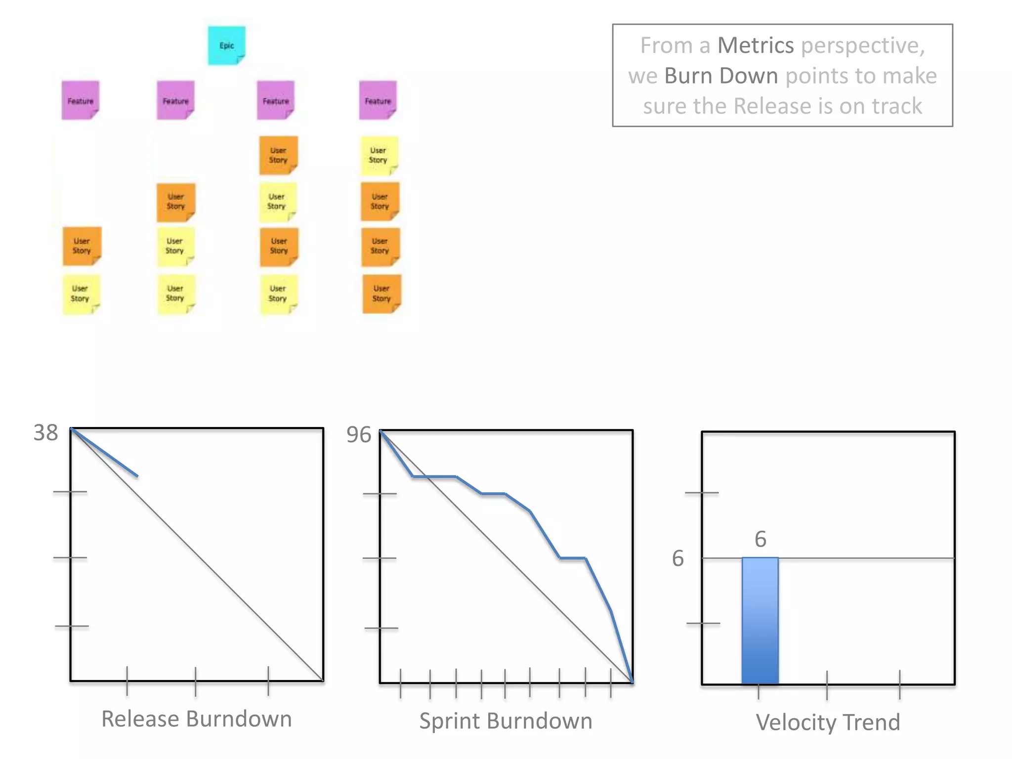 From a Metrics perspective, we Burn Down points to make sure the Release is on track389666Release BurndownSprint BurndownVelocity Trend
