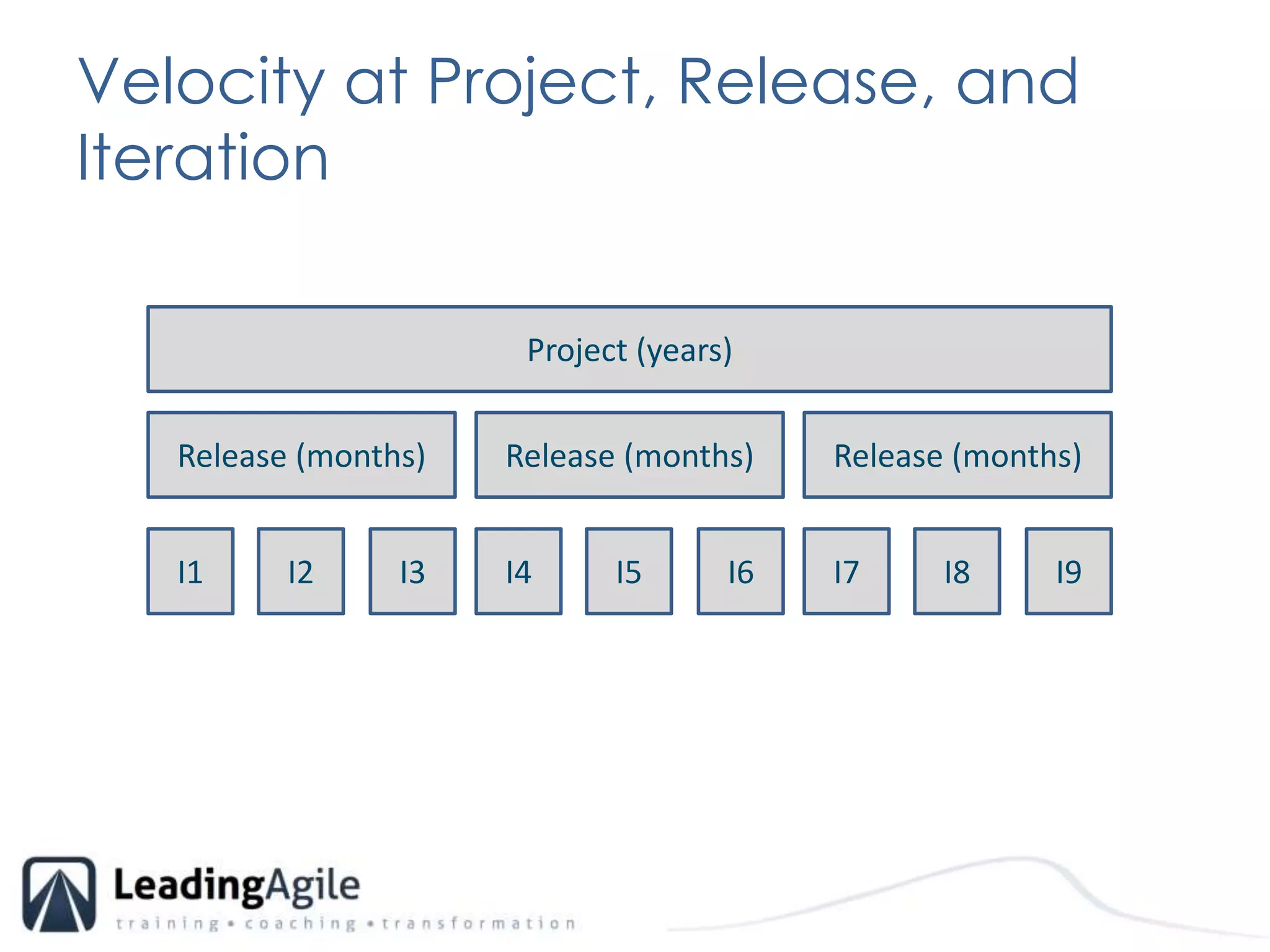Velocity at Project, Release, and IterationProject (years)Release (months)Release (months)Release (months)I1I2I3I4I5I6I7I8I9