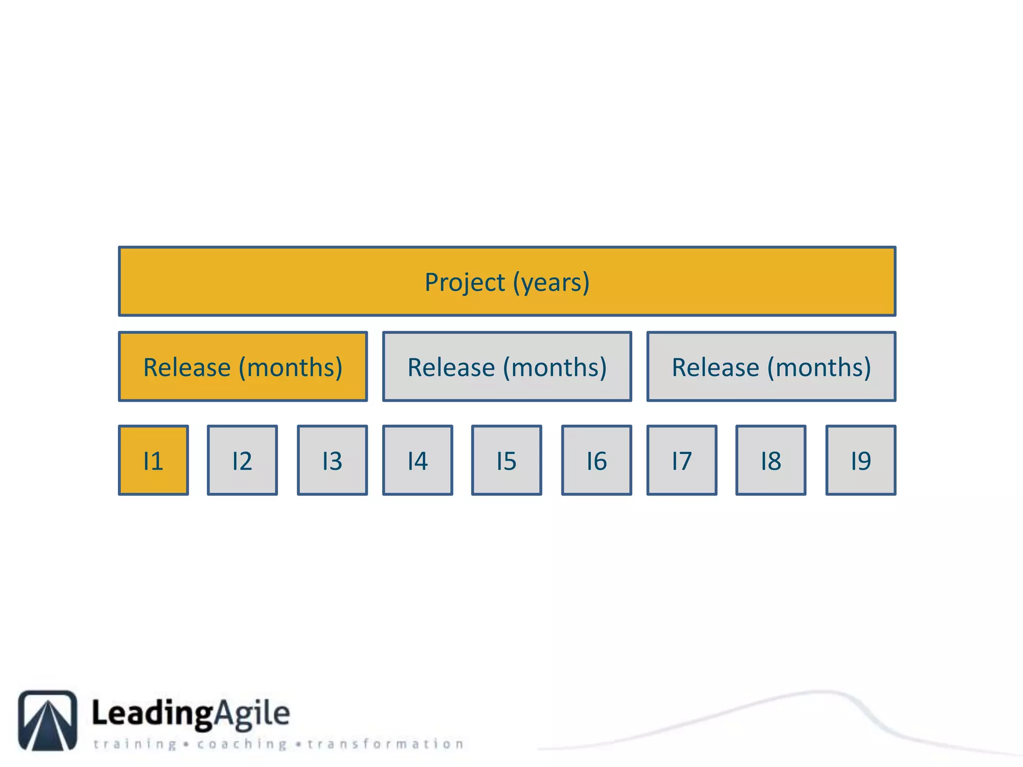 Project (years)Release (months)Release (months)Release (months)I1I2I3I4I5I6I7I8I9