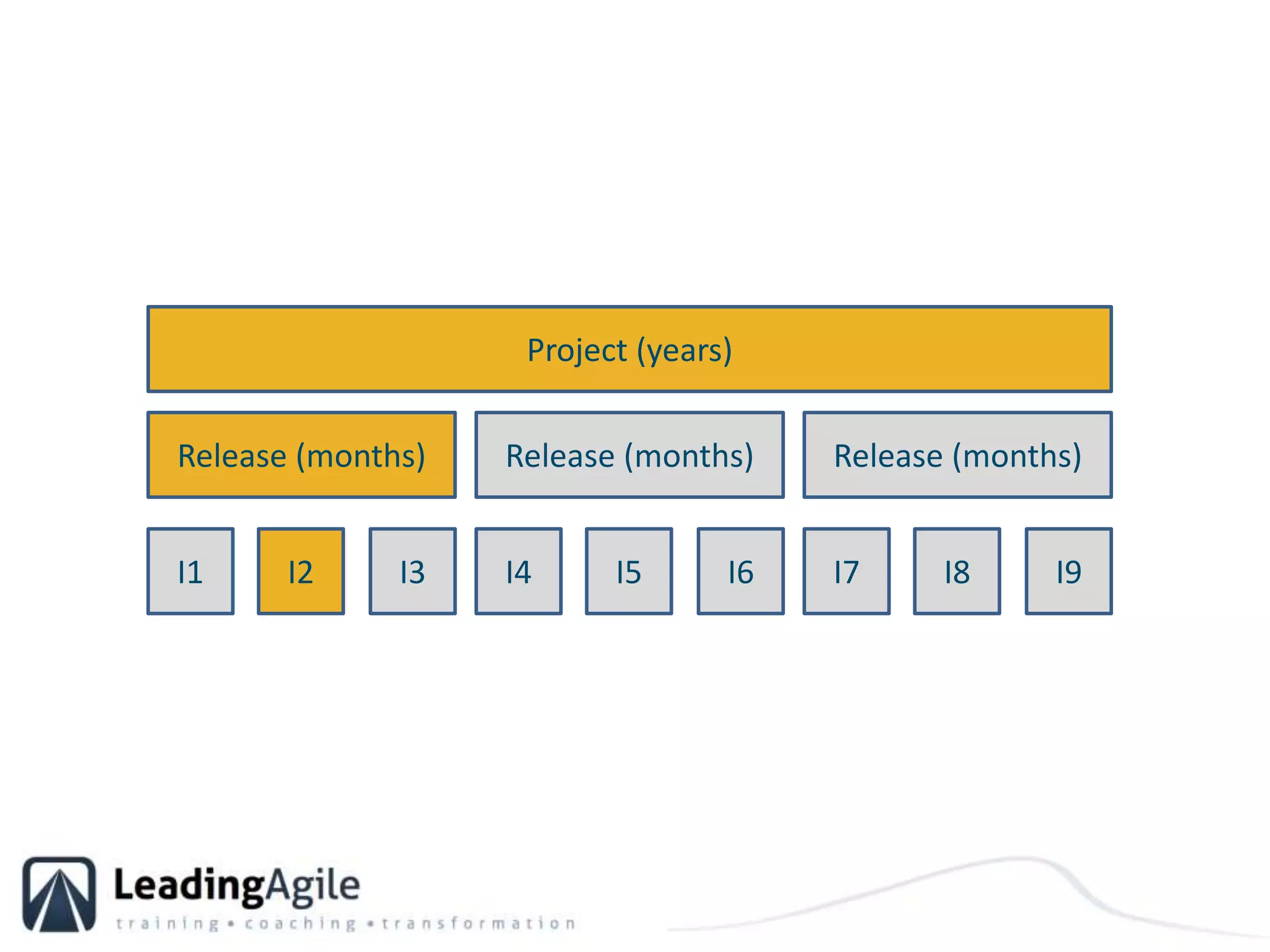 Project (years)Release (months)Release (months)Release (months)I1I2I3I4I5I6I7I8I9