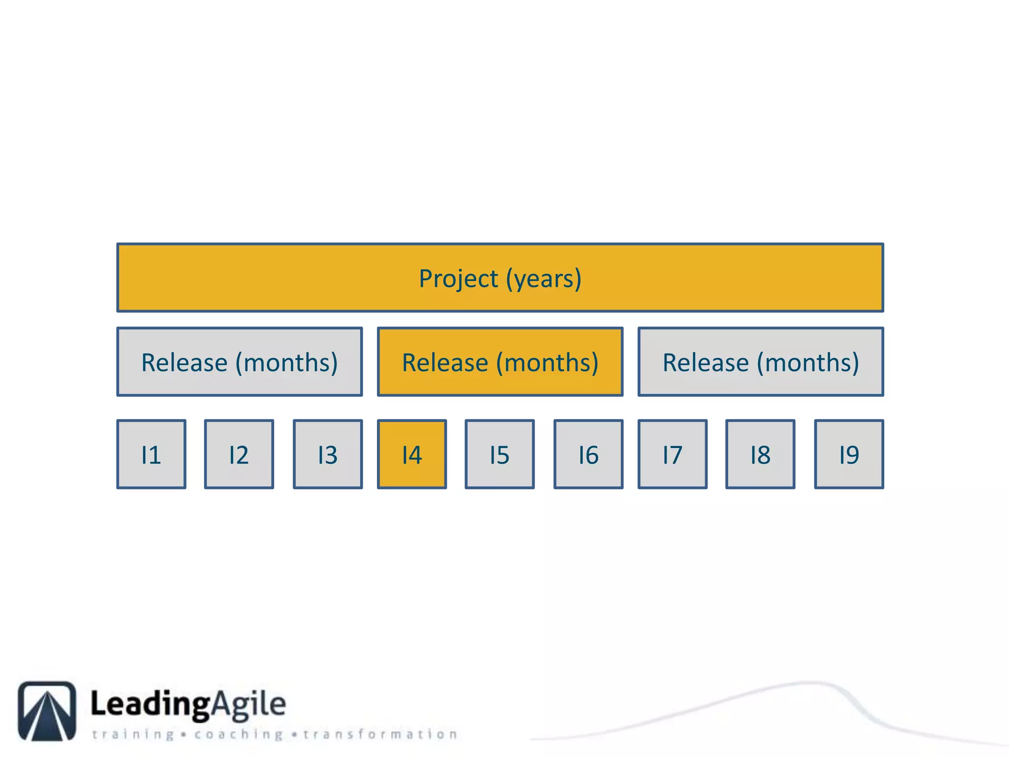 Project (years)Release (months)Release (months)Release (months)I1I2I3I4I5I6I7I8I9