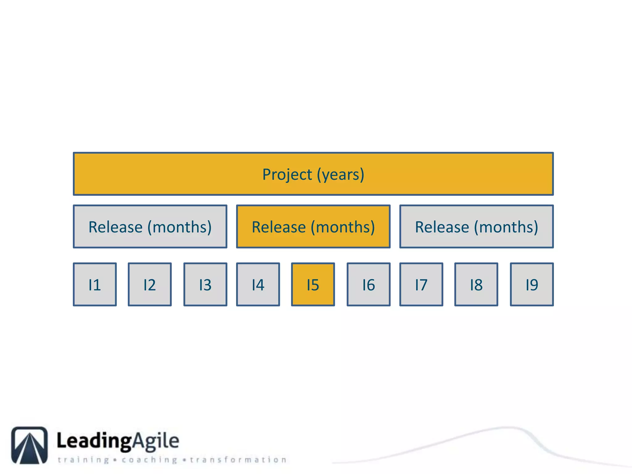 Project (years)Release (months)Release (months)Release (months)I1I2I3I4I5I6I7I8I9