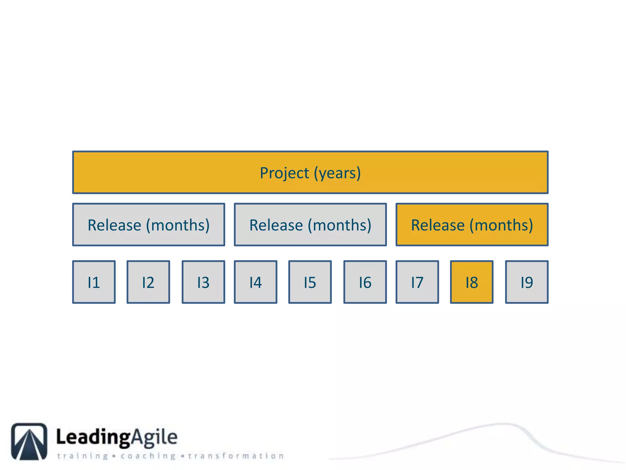 Project (years)Release (months)Release (months)Release (months)I1I2I3I4I5I6I7I8I9