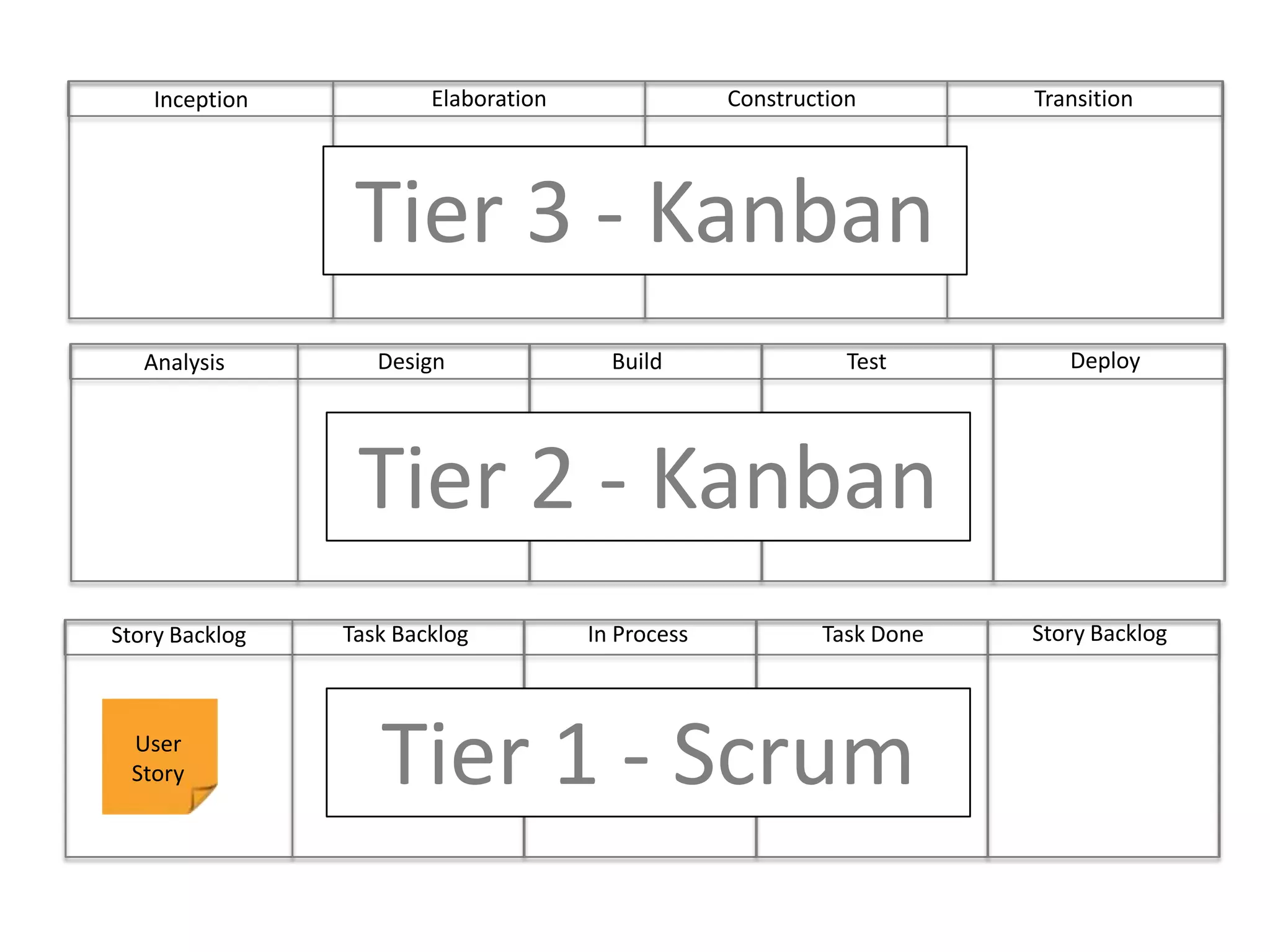 ConstructionTransitionElaborationInceptionTier 3 - KanbanDeployBuild	Test	DesignAnalysisTier 2 - KanbanStory BacklogIn ProcessTask DoneTask BacklogStory BacklogTier 1 - ScrumUser Story