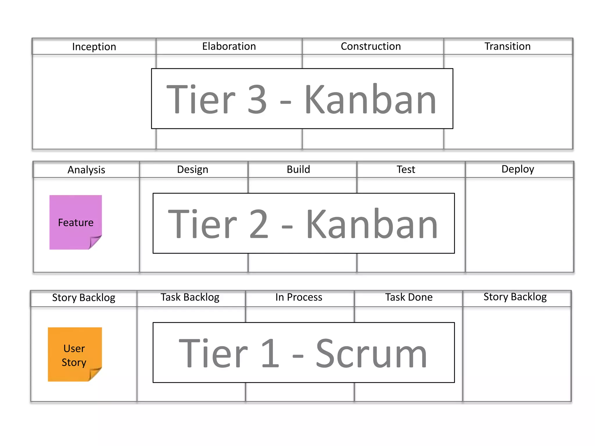 ConstructionTransitionElaborationInceptionTier 3 - KanbanDeployBuild	Test	DesignAnalysisTier 2 - KanbanFeatureStory BacklogIn ProcessTask DoneTask BacklogStory BacklogTier 1 - ScrumUser Story