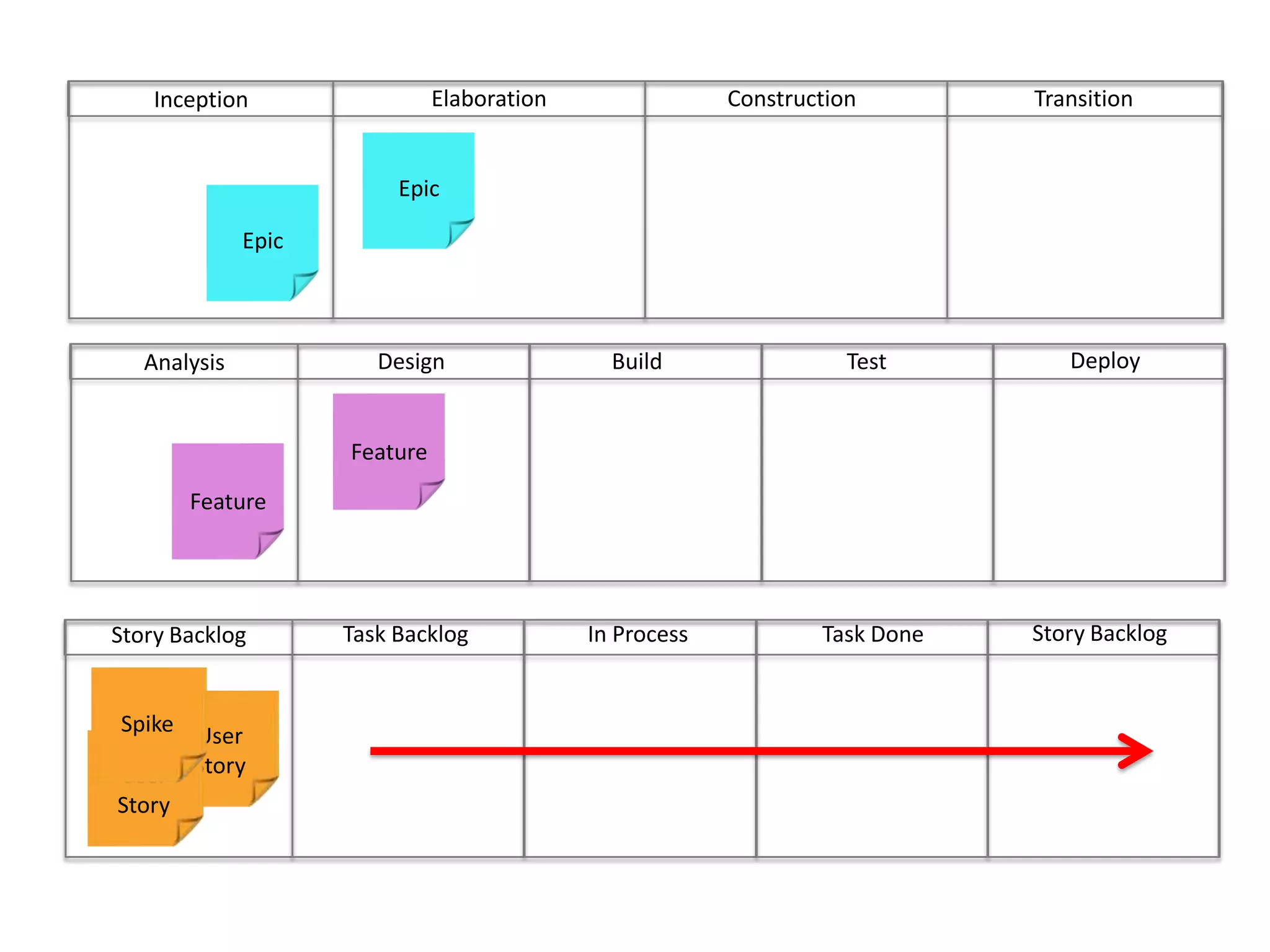 ConstructionTransitionElaborationInceptionEpicEpicDeployBuild	Test	DesignAnalysisFeatureFeatureStory BacklogIn ProcessTask DoneTask BacklogStory BacklogUser StoryUser StorySpike