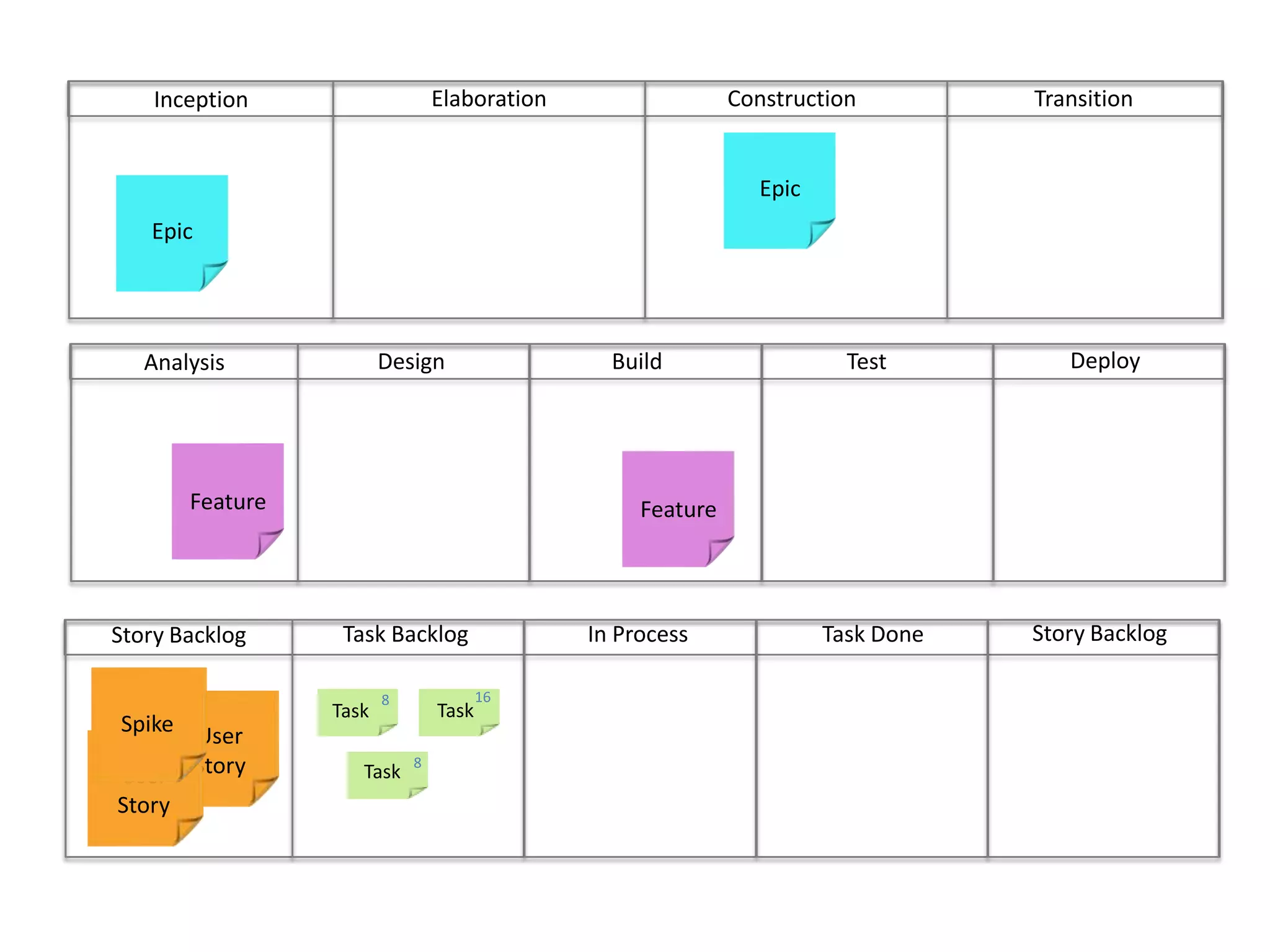 ConstructionTransitionElaborationInceptionEpicEpicDeployBuild	Test	DesignAnalysisFeatureFeatureStory BacklogIn ProcessTask DoneTask BacklogStory Backlog168TaskTaskUser StoryUser StorySpike8Task