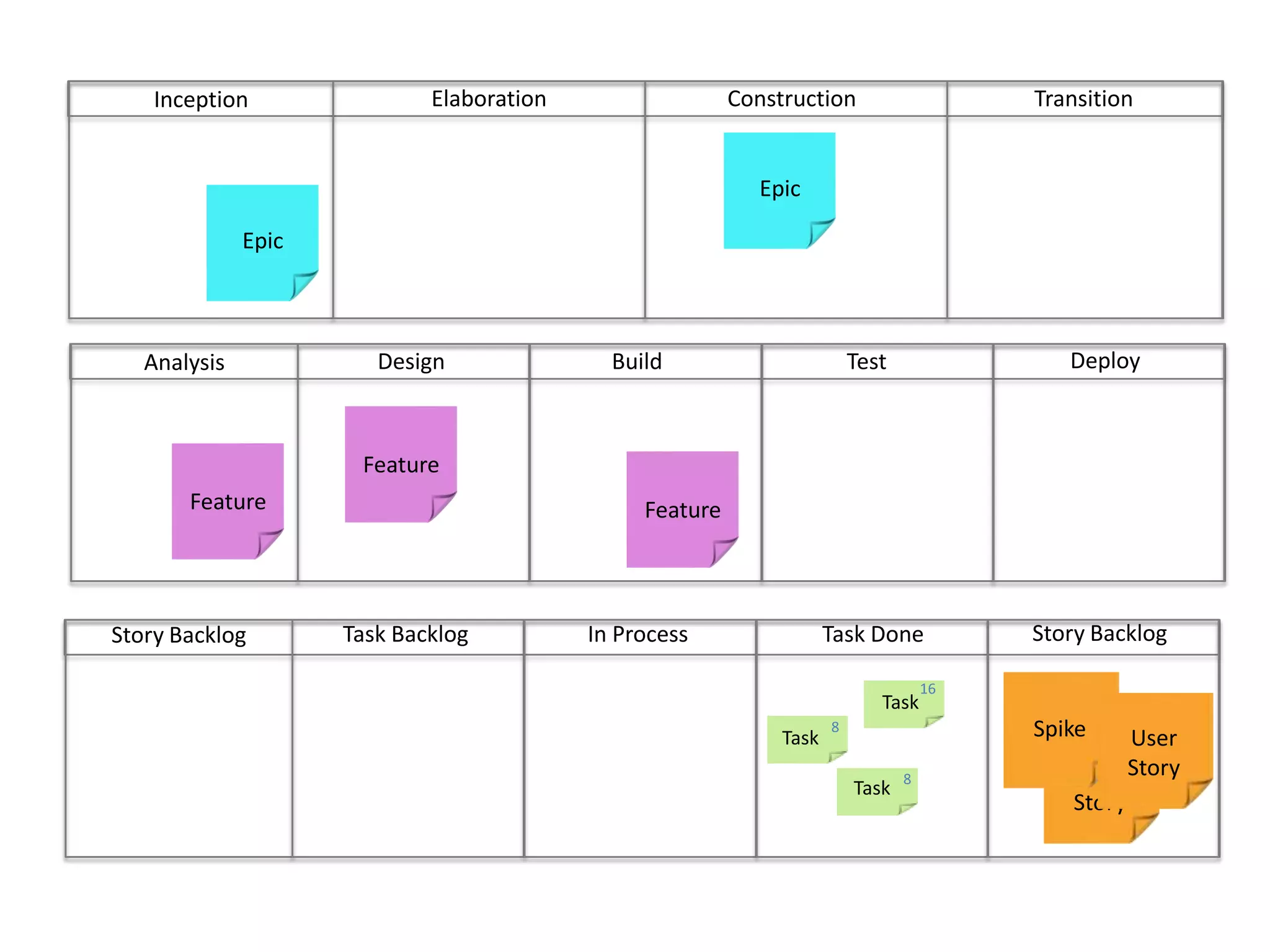 ConstructionTransitionElaborationInceptionEpicEpicDeployBuild	Test	DesignAnalysisFeatureFeatureFeatureStory BacklogIn ProcessTask DoneTask BacklogStory Backlog16Task8User StoryUser StoryTaskSpike8Task