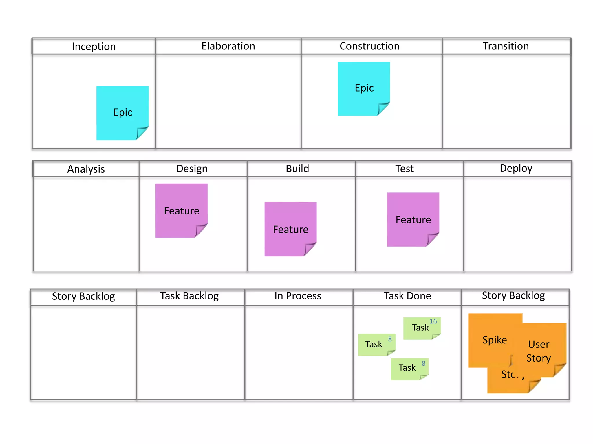 ConstructionTransitionElaborationInceptionEpicEpicDeployBuild	Test	DesignAnalysisFeatureFeatureFeatureStory BacklogIn ProcessTask DoneTask BacklogStory Backlog16Task8User StoryUser StoryTaskSpike8Task