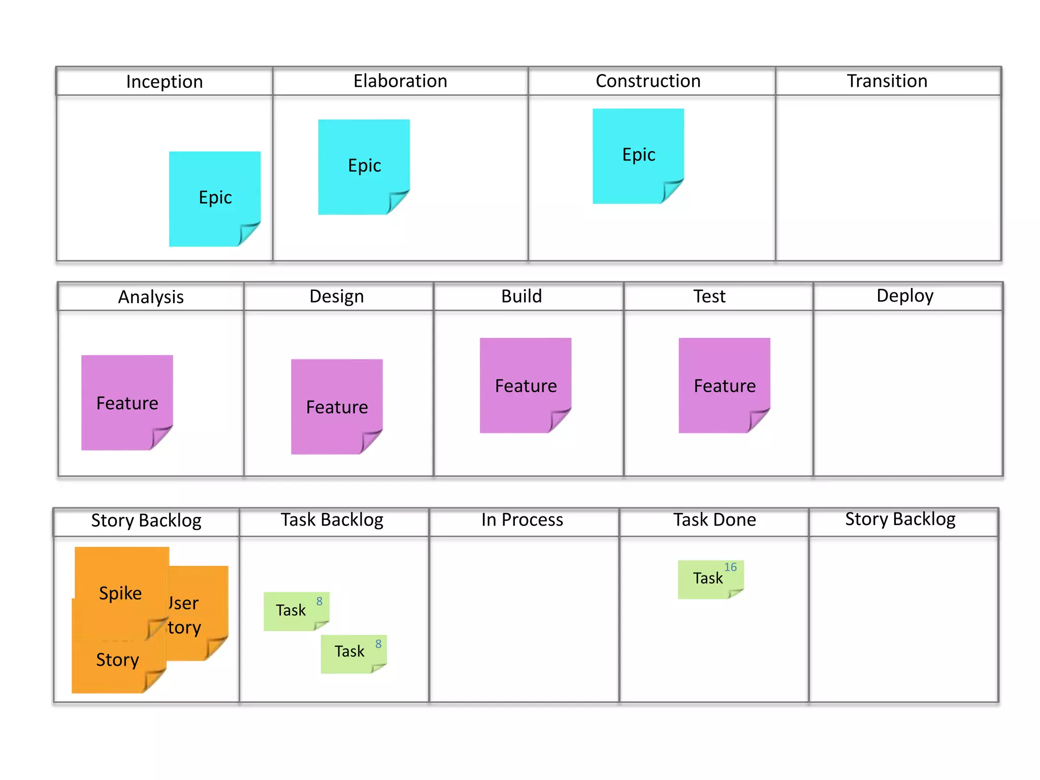 ConstructionTransitionElaborationInceptionEpicEpicEpicDeployBuild	Test	DesignAnalysisFeatureFeatureFeatureFeatureStory BacklogIn ProcessTask DoneTask BacklogStory Backlog16TaskUser StoryUser Story8TaskSpike8Task