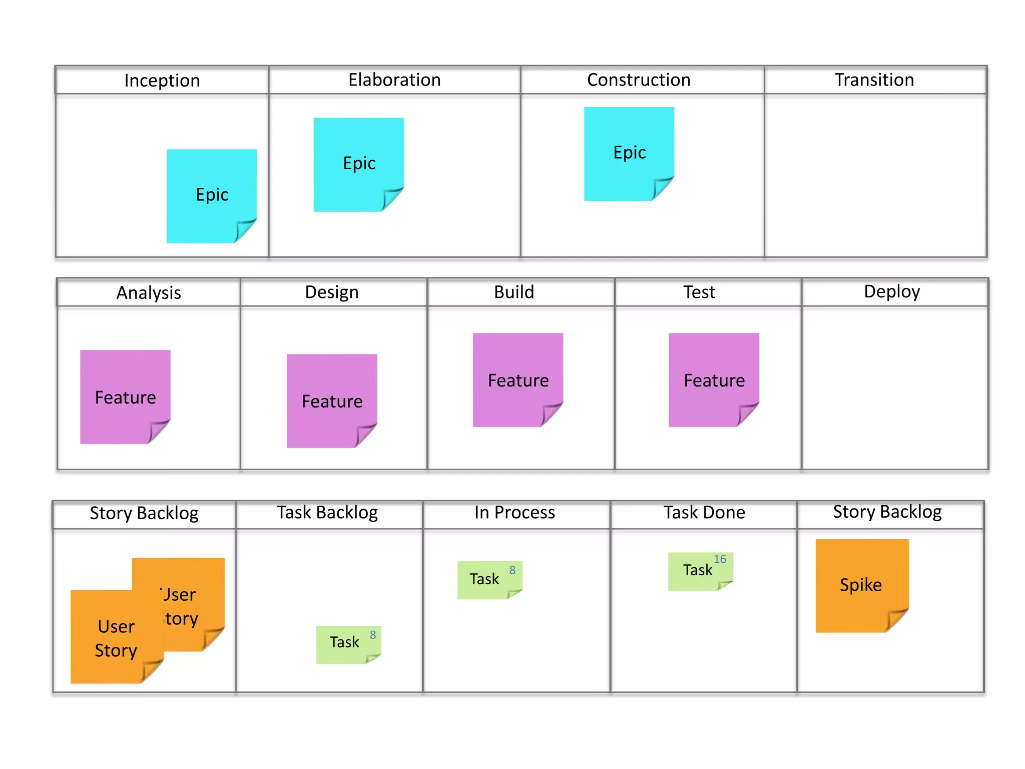 ConstructionTransitionElaborationInceptionEpicEpicEpicDeployBuild	Test	DesignAnalysisFeatureFeatureFeatureFeatureStory BacklogIn ProcessTask DoneTask BacklogStory Backlog16Task8TaskUser StoryUser StorySpike8Task