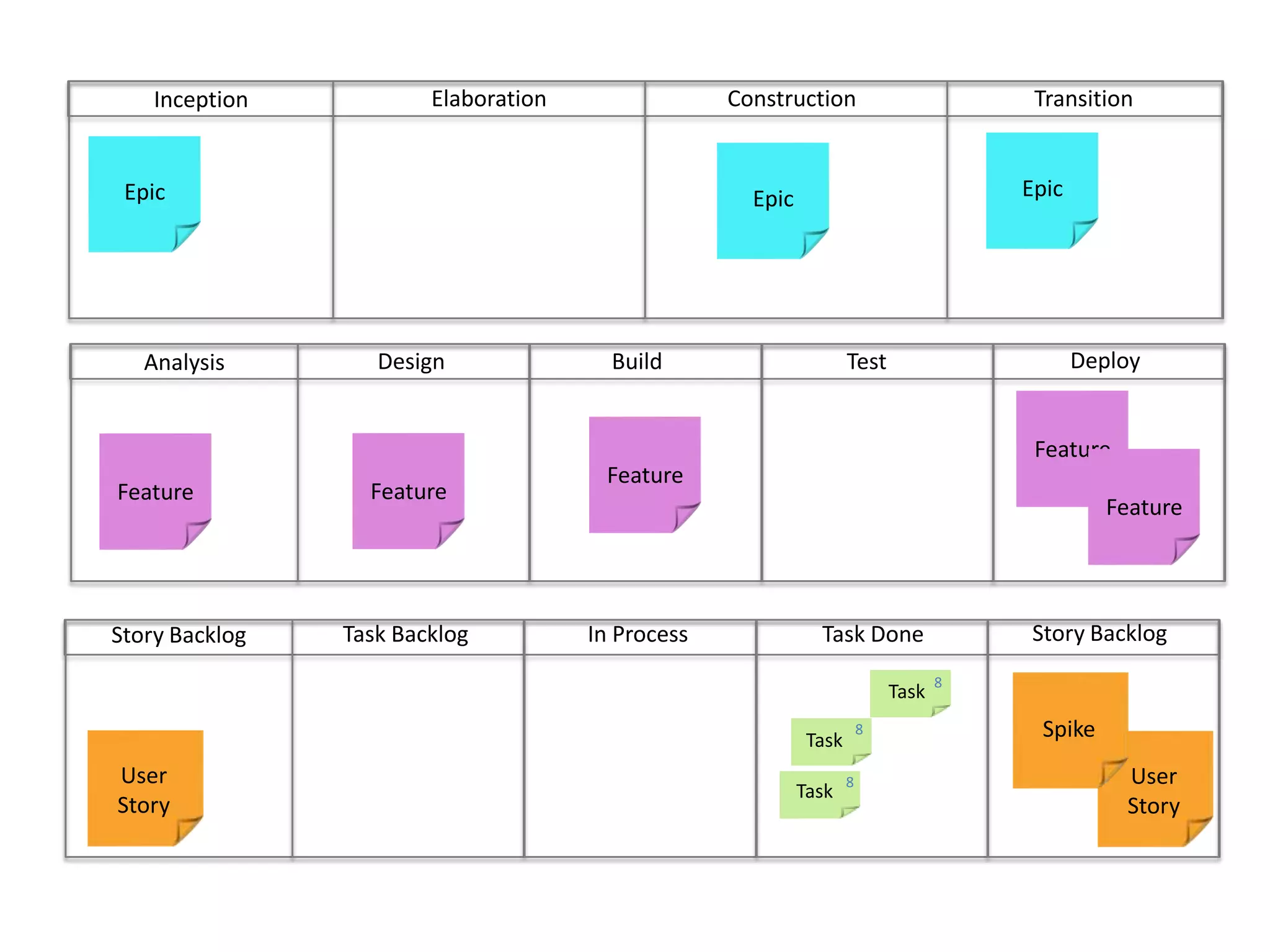 ConstructionTransitionElaborationInceptionEpicEpicEpicDeployBuild	Test	DesignAnalysisFeatureFeatureFeatureFeatureFeatureStory BacklogIn ProcessTask DoneTask BacklogStory Backlog8Task8User StoryUser StoryTaskSpike8Task
