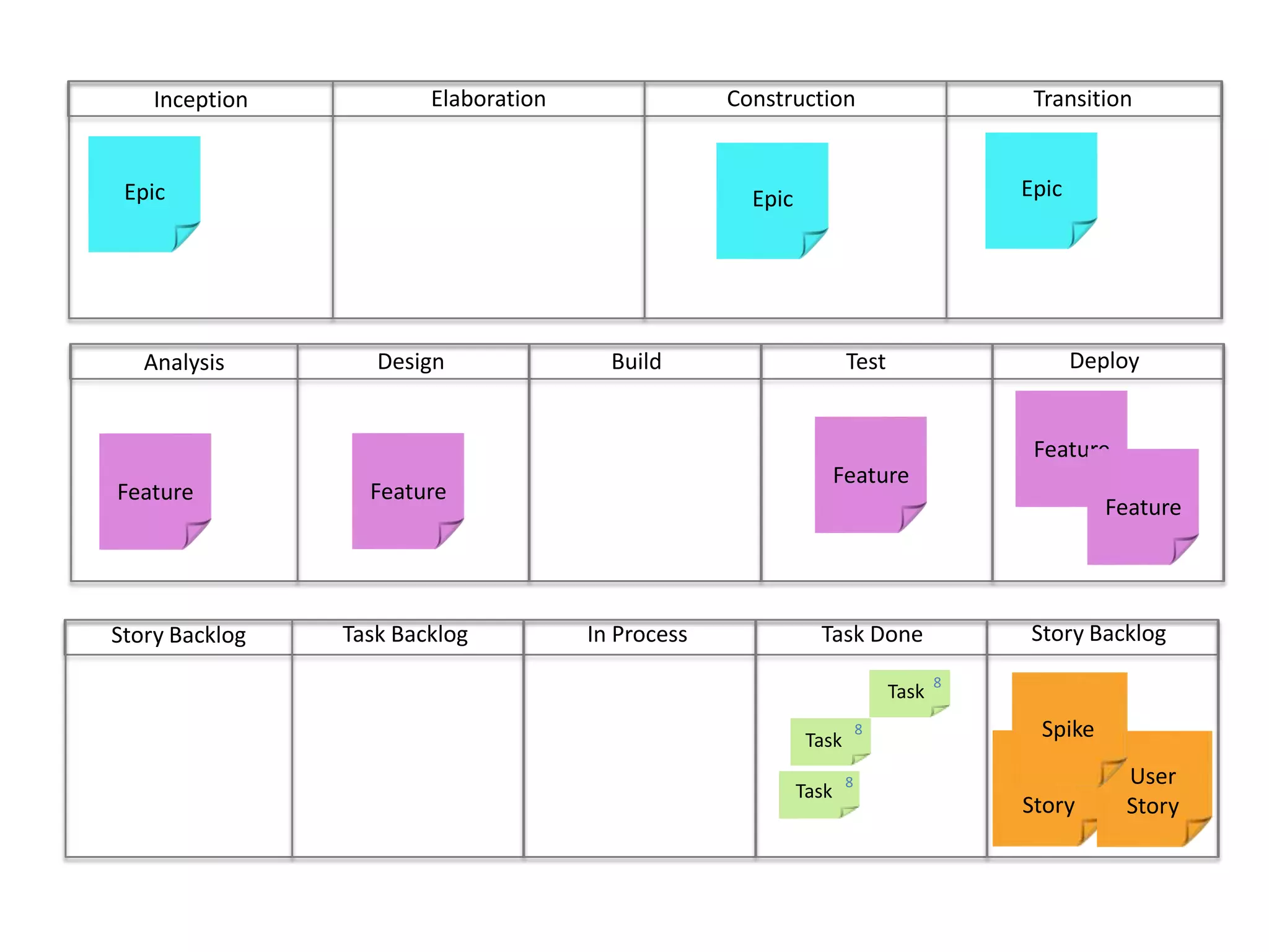 ConstructionTransitionElaborationInceptionEpicEpicEpicDeployBuild	Test	DesignAnalysisFeatureFeatureFeatureFeatureFeatureStory BacklogIn ProcessTask DoneTask BacklogStory Backlog8Task8User StoryUser StoryTaskSpike8Task