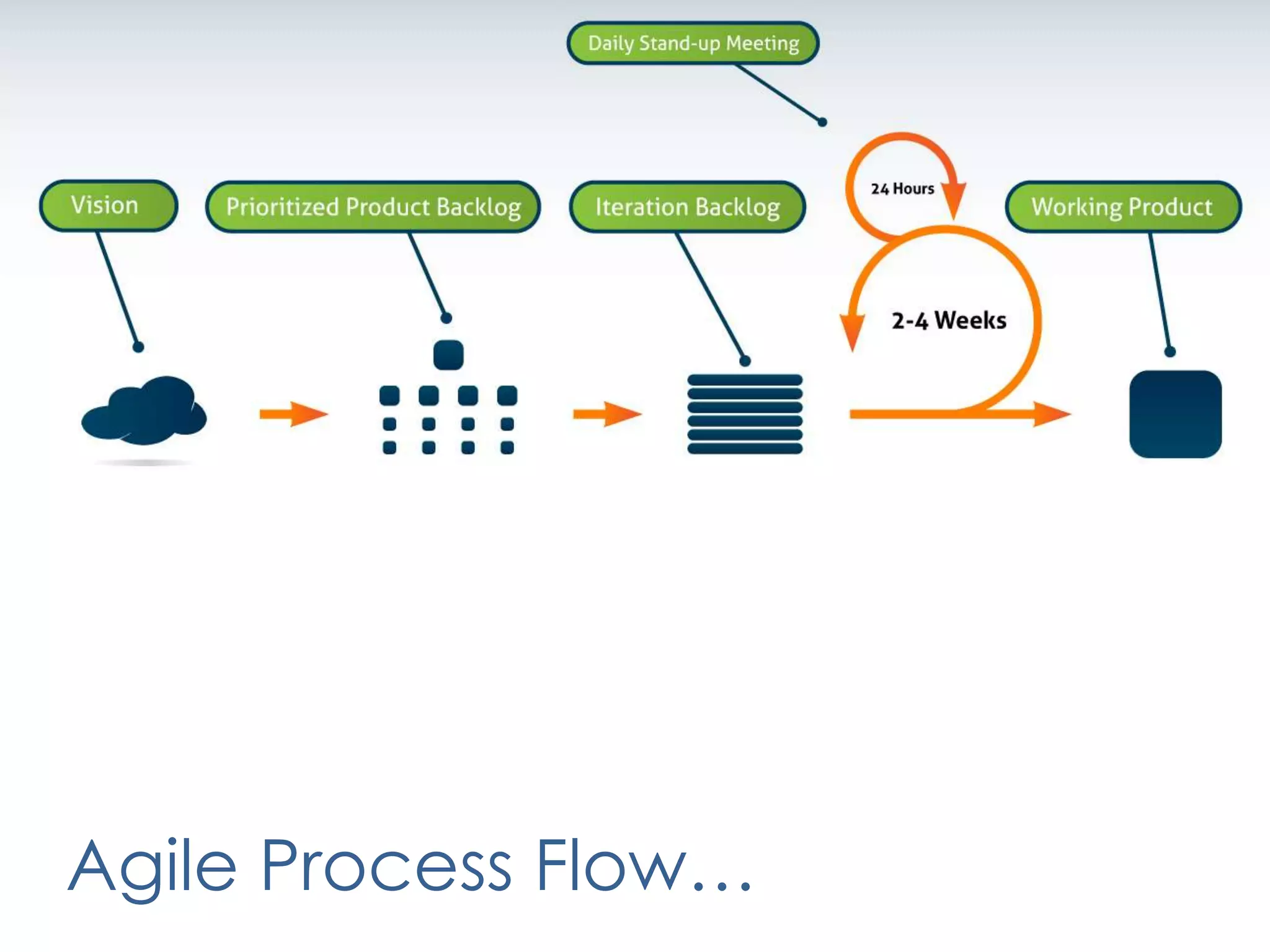 Agile Process Flow…