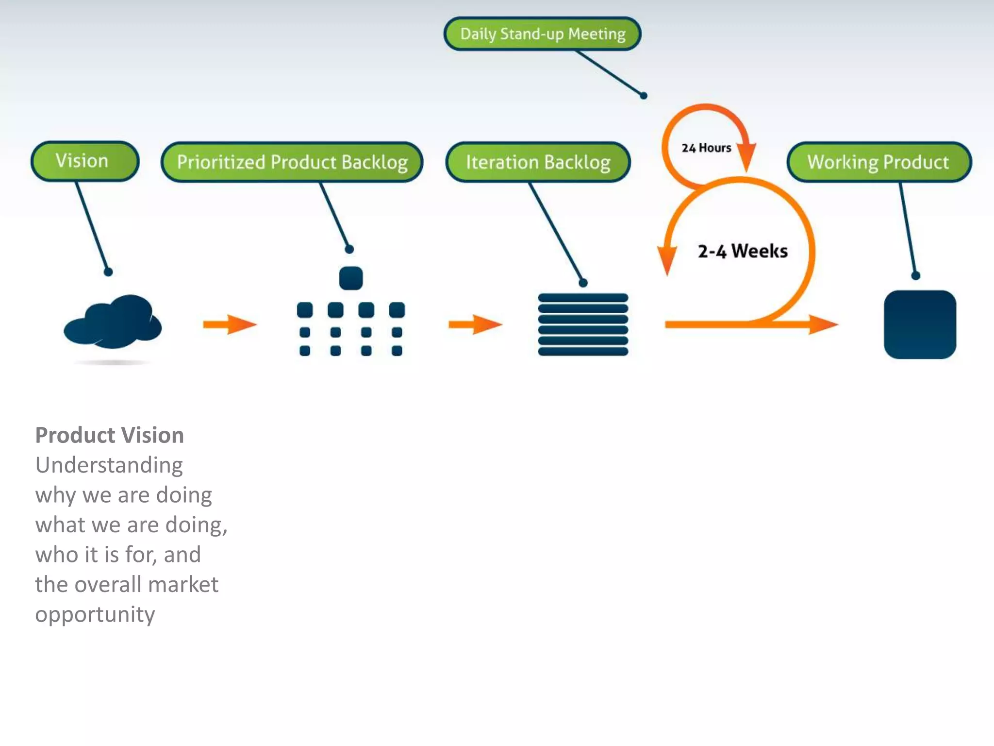 Product VisionUnderstanding why we are doing what we are doing, who it is for, and the overall market opportunity  