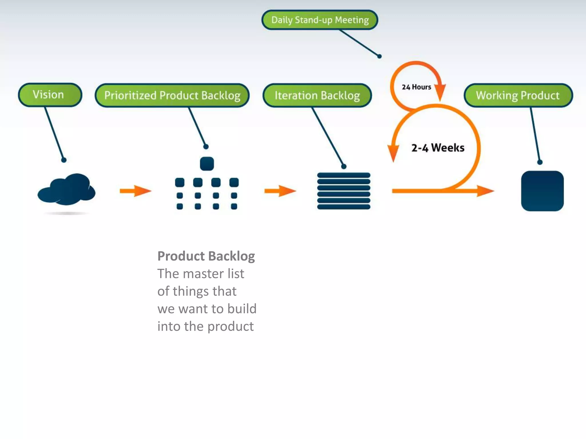 Product BacklogThe master list of things that we want to build into the product