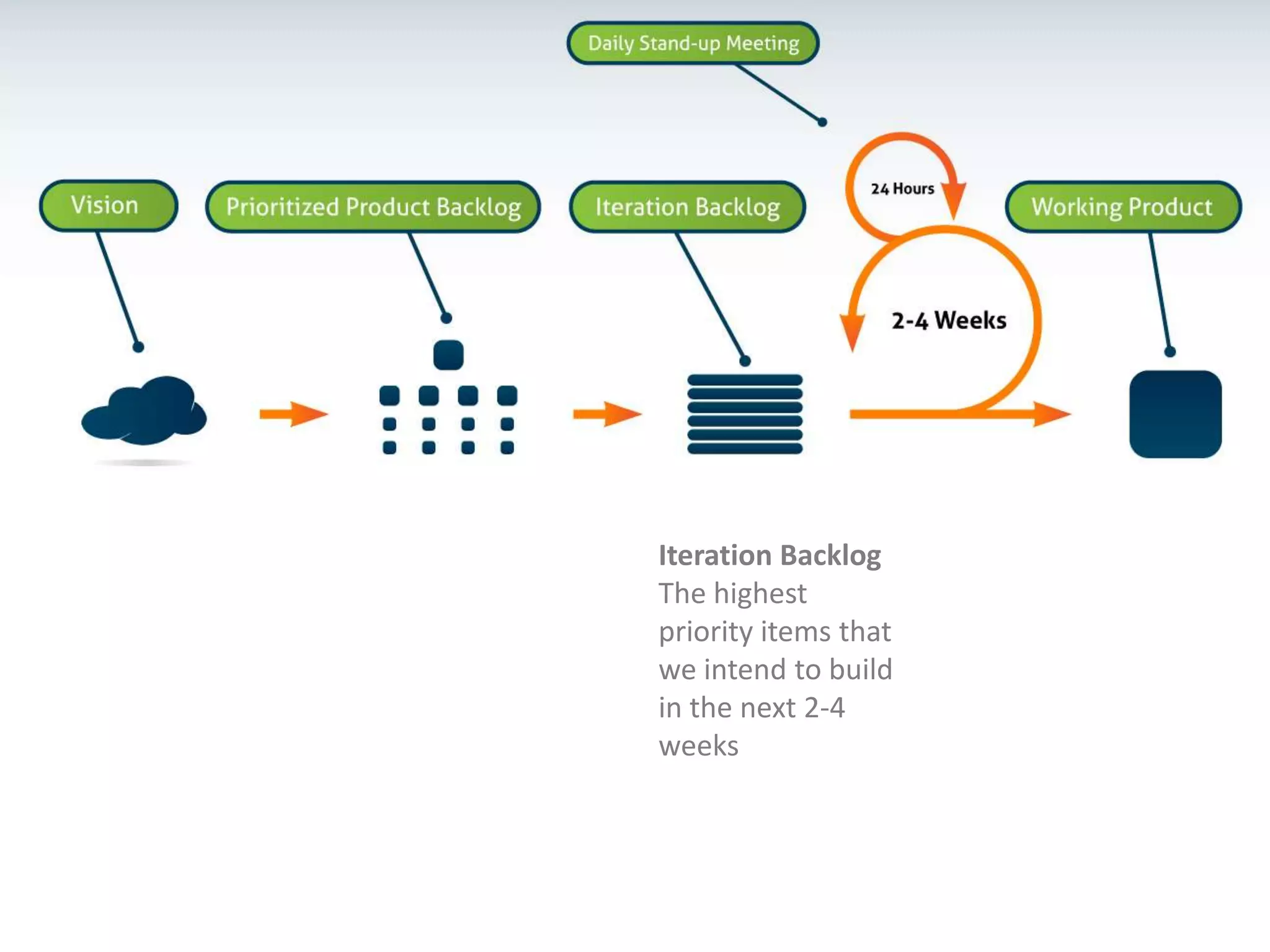 Iteration BacklogThe highest priority items that we intend to build in the next 2-4 weeks