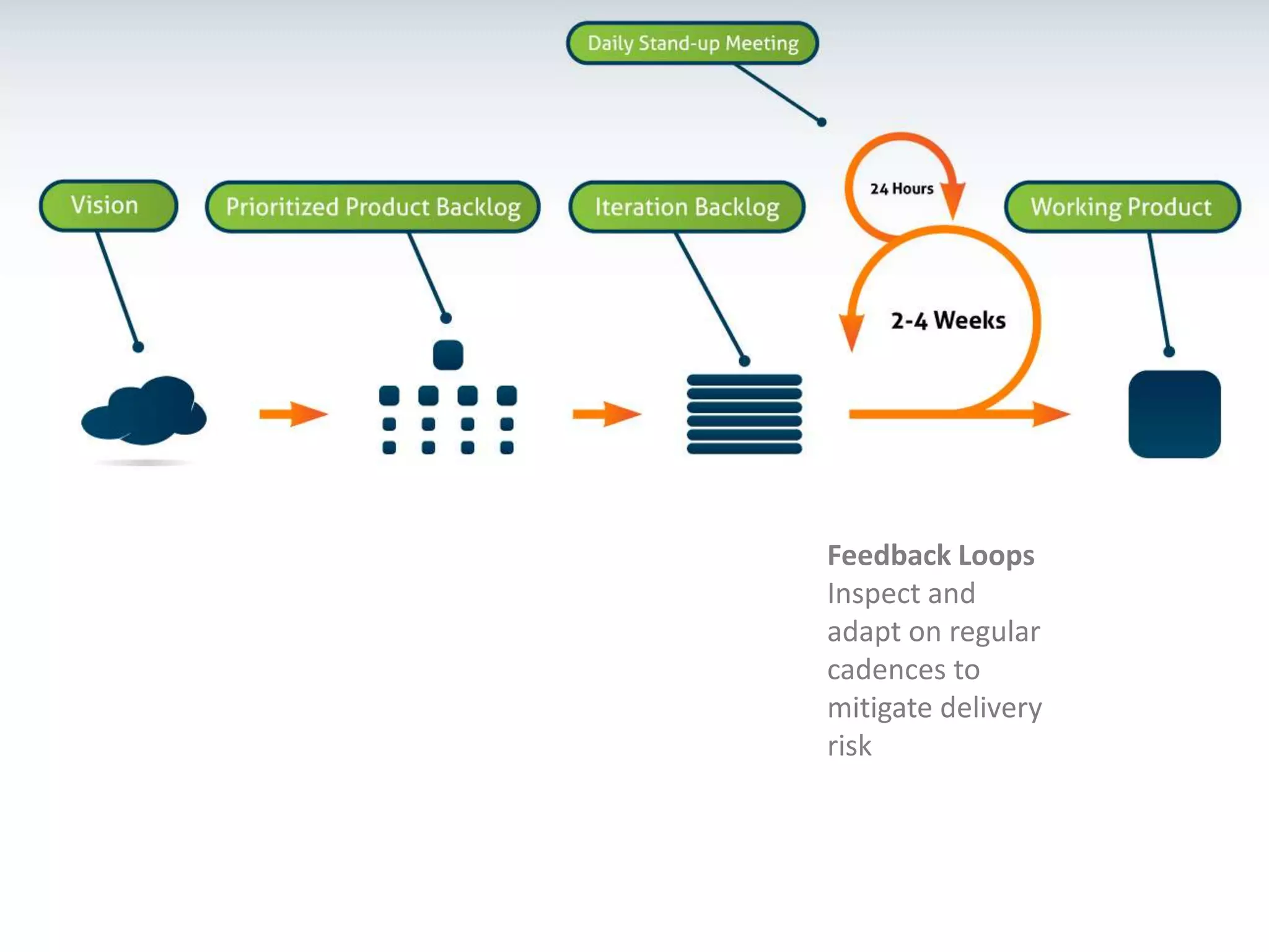 Feedback LoopsInspect and adapt on regular cadences to mitigate delivery risk
