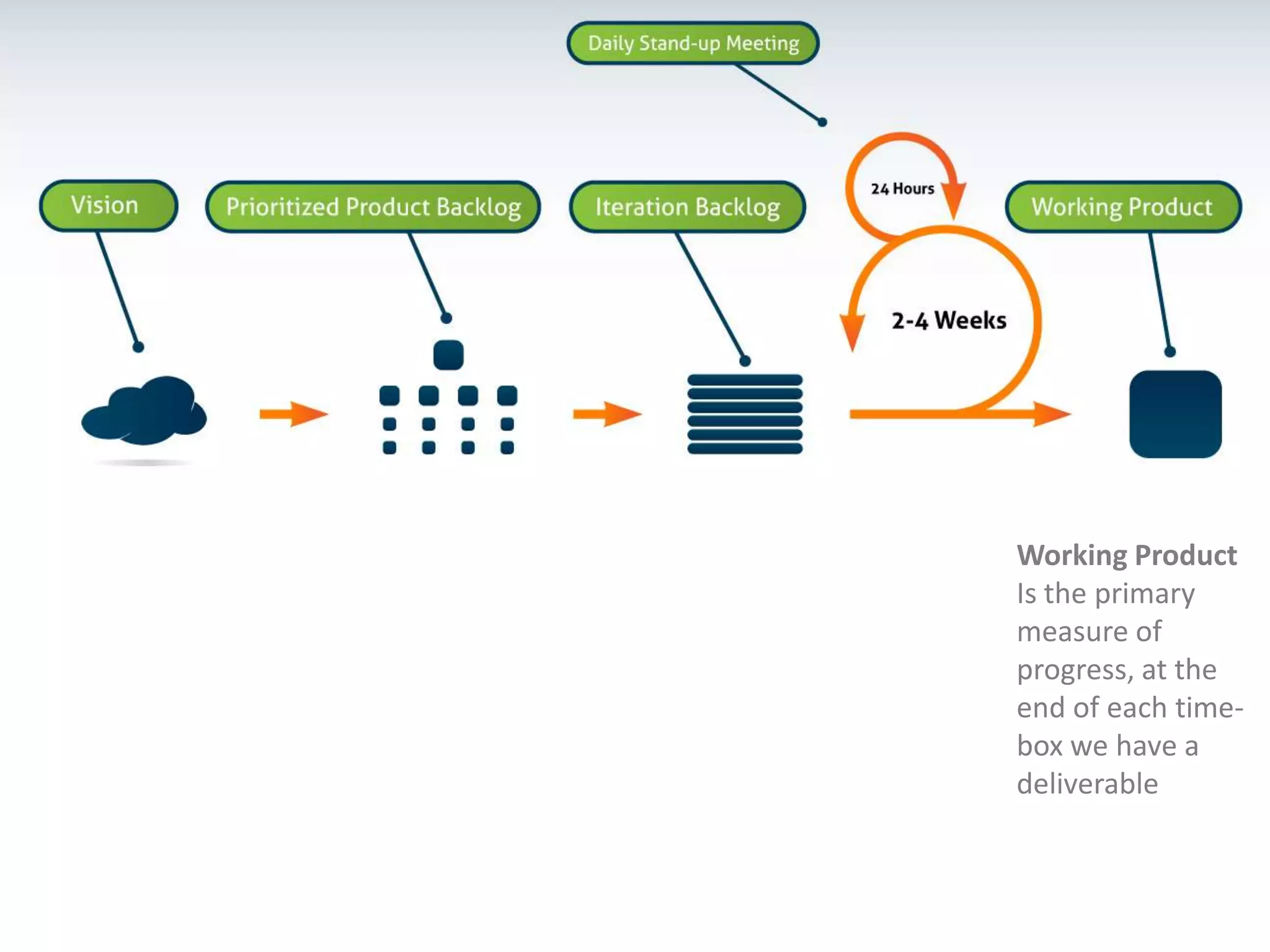 Working ProductIs the primary measure of progress, at the end of each time-box we have a deliverable