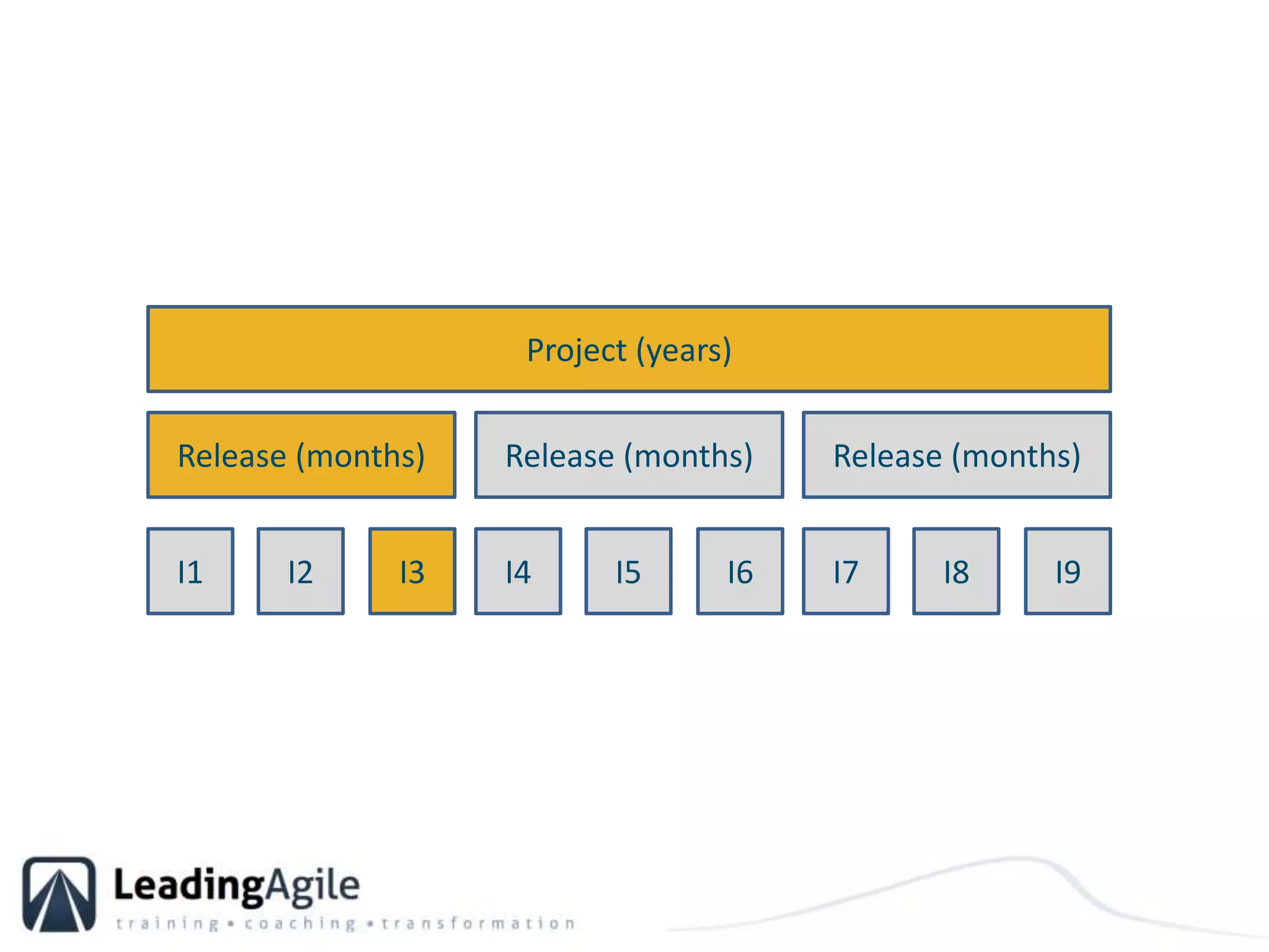 Project (years)Release (months)Release (months)Release (months)I1I2I3I4I5I6I7I8I9