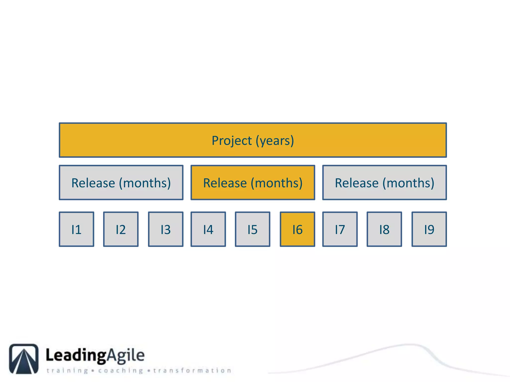 Project (years)Release (months)Release (months)Release (months)I1I2I3I4I5I6I7I8I9