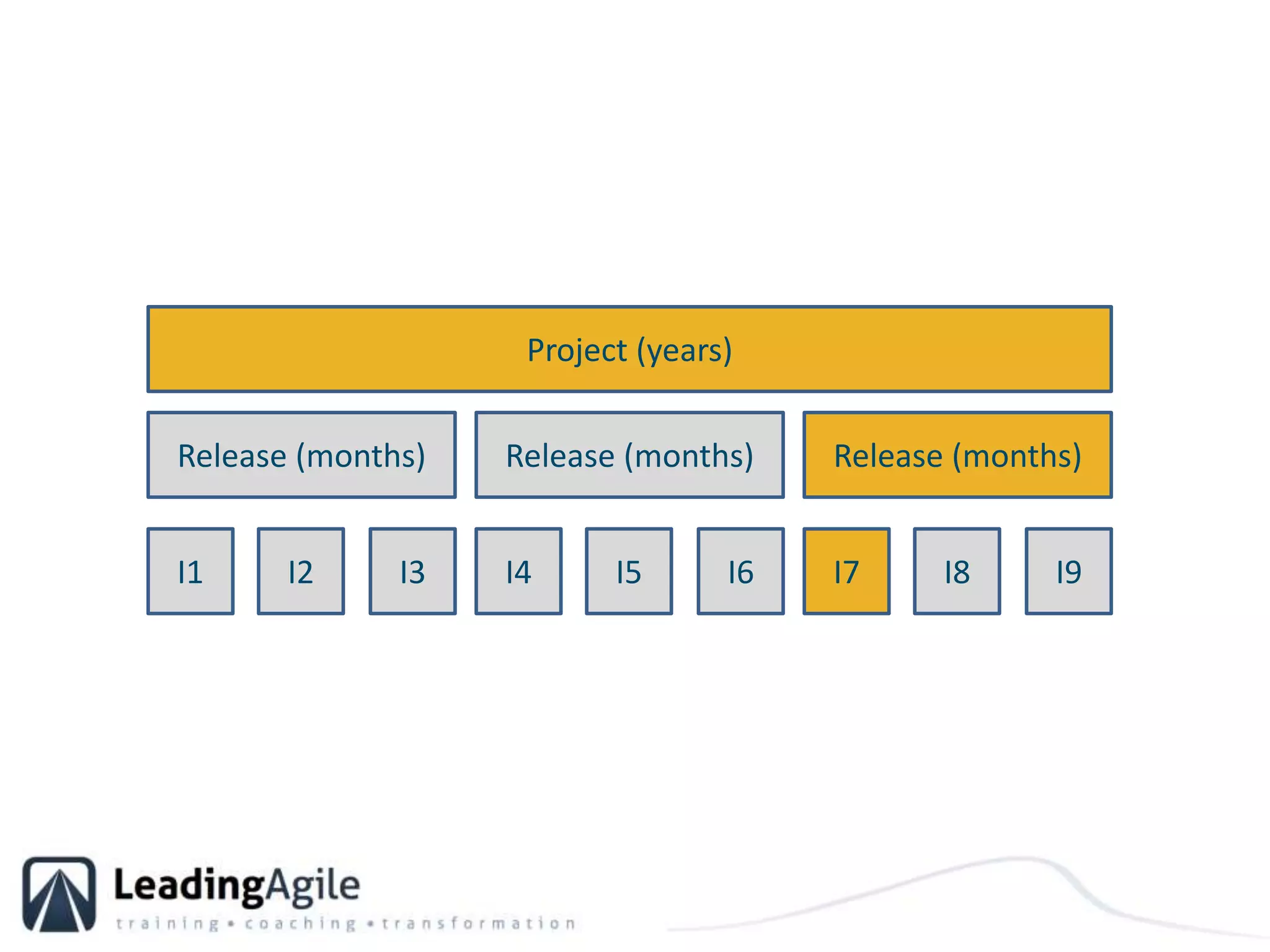 Project (years)Release (months)Release (months)Release (months)I1I2I3I4I5I6I7I8I9