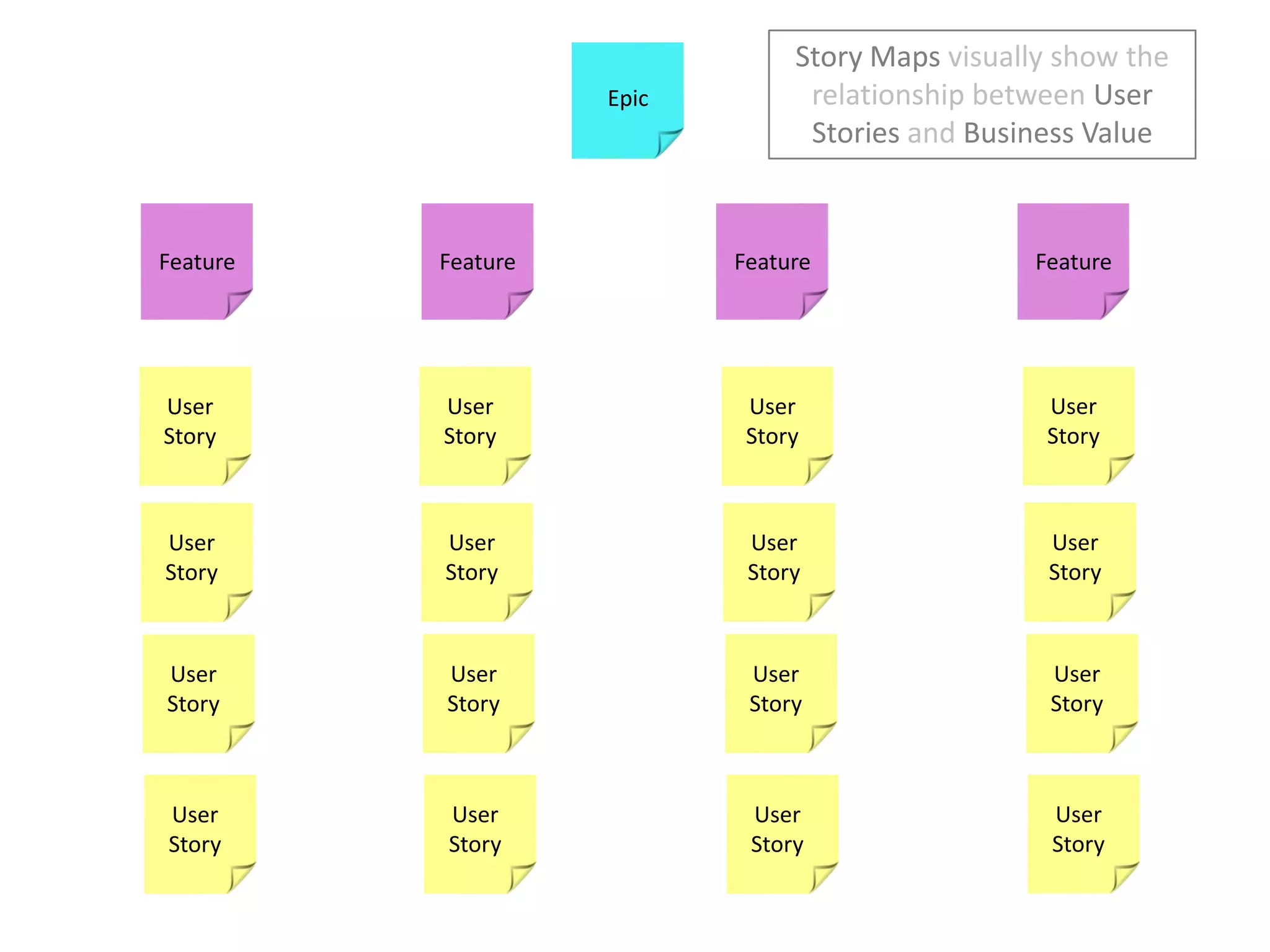 Story Maps visually show the relationship between User Stories and Business ValueEpicFeatureFeatureFeatureFeatureUser StoryUser StoryUser StoryUser StoryUser StoryUser StoryUser StoryUser StoryUser StoryUser StoryUser StoryUser StoryUser StoryUser StoryUser StoryUser Story