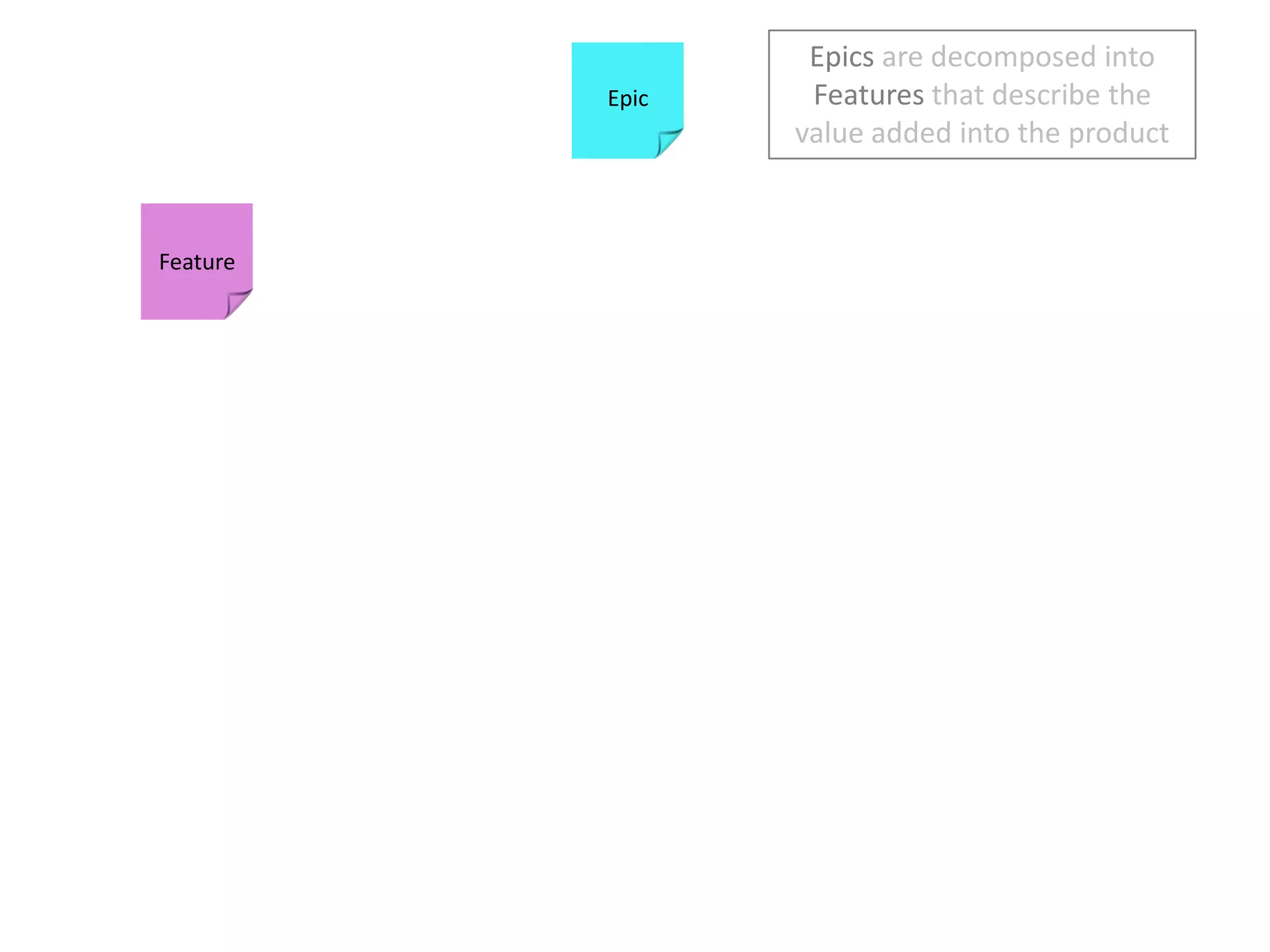 Epicsare decomposed into Features that describe the value added into the productEpicFeature