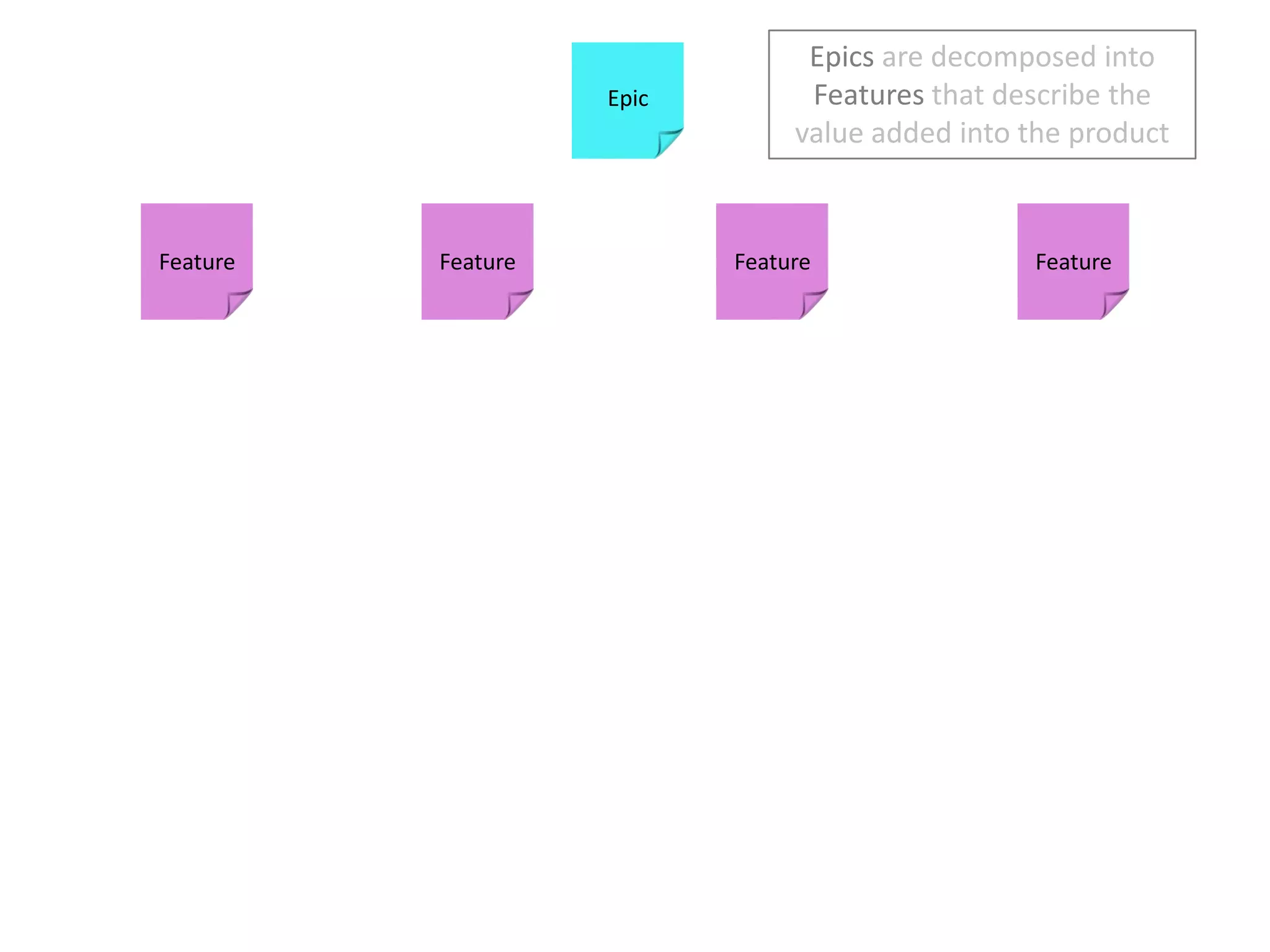 Epicsare decomposed into Features that describe the value added into the productEpicFeatureFeatureFeatureFeature