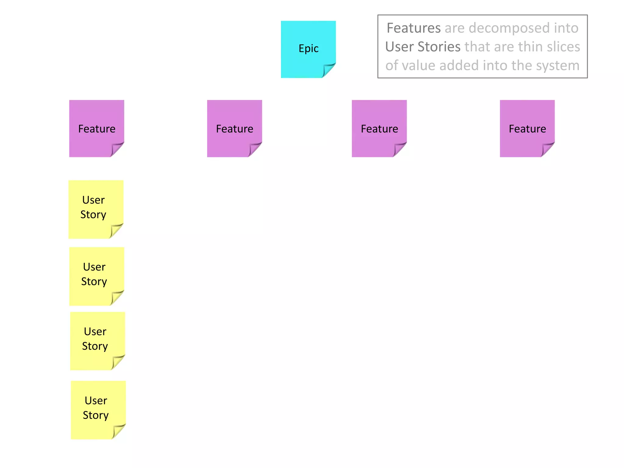 Featuresare decomposed into User Stories that are thin slices of value added into the systemEpicFeatureFeatureFeatureFeatureUser StoryUser StoryUser StoryUser Story