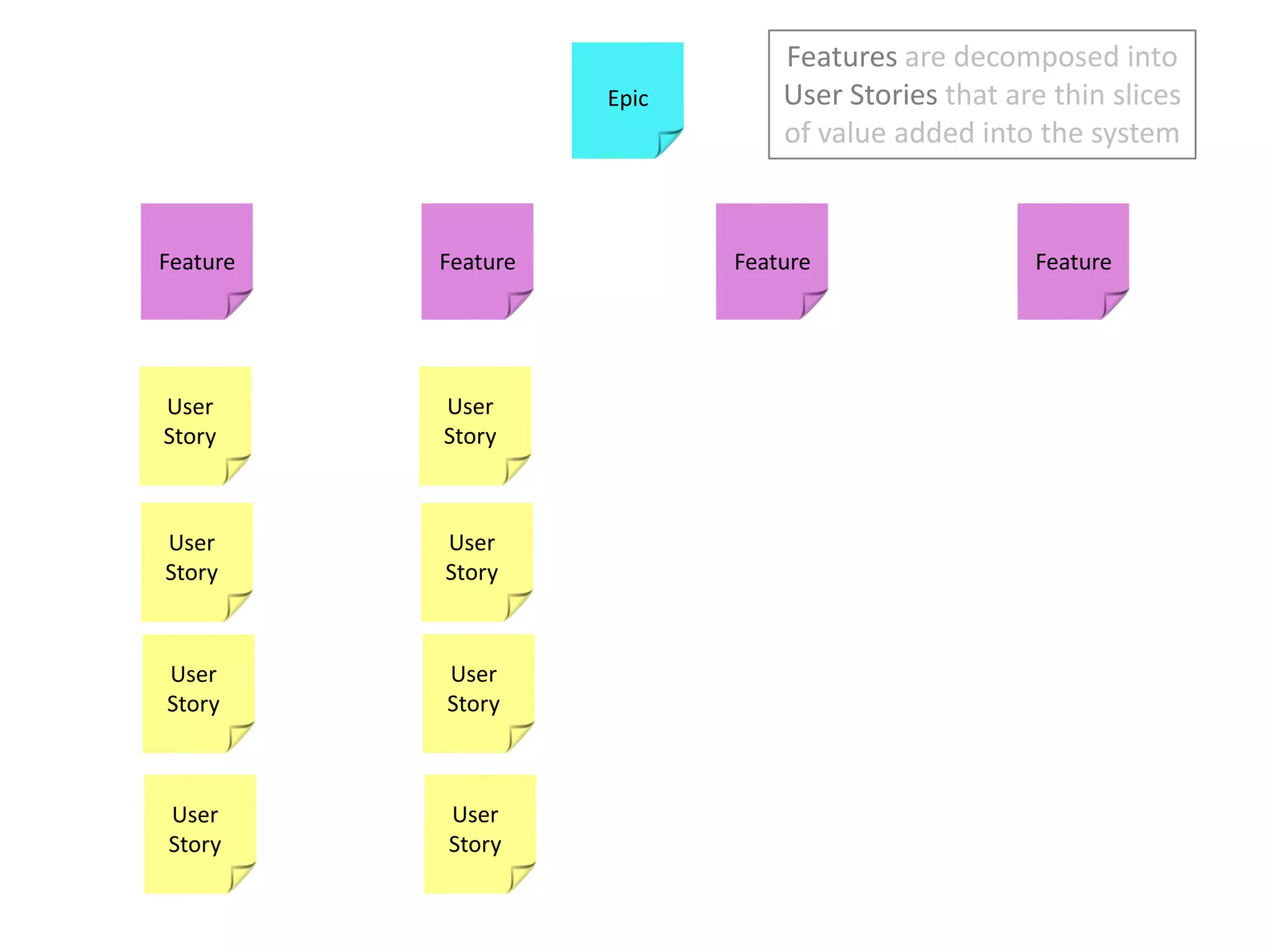 Featuresare decomposed into User Stories that are thin slices of value added into the systemEpicFeatureFeatureFeatureFeatureUser StoryUser StoryUser StoryUser StoryUser StoryUser StoryUser StoryUser Story