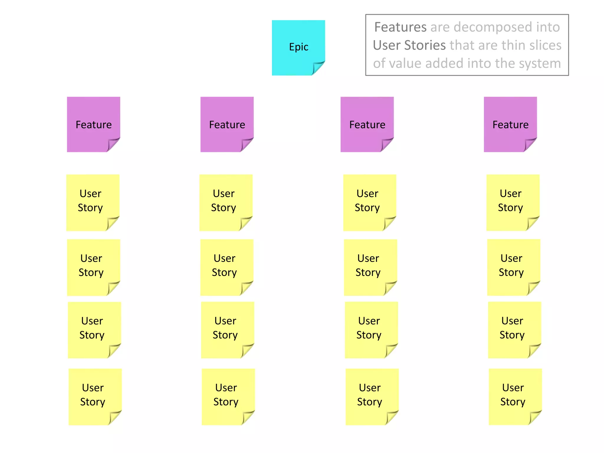Featuresare decomposed into User Stories that are thin slices of value added into the systemEpicFeatureFeatureFeatureFeatureUser StoryUser StoryUser StoryUser StoryUser StoryUser StoryUser StoryUser StoryUser StoryUser StoryUser StoryUser StoryUser StoryUser StoryUser StoryUser Story