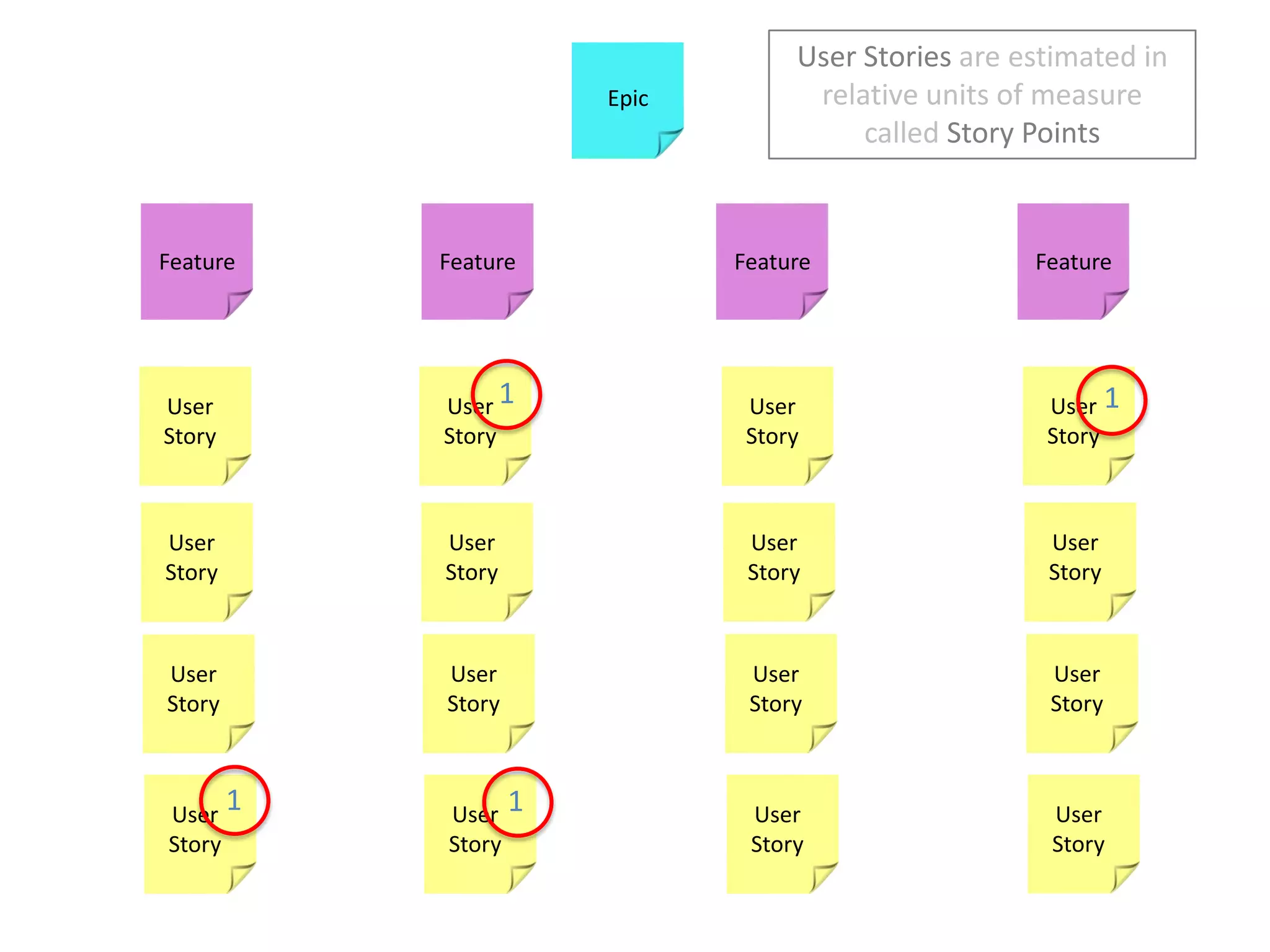 User Stories are estimated in relative units of measure called Story PointsEpic11FeatureFeatureFeatureFeature11User StoryUser StoryUser StoryUser StoryUser StoryUser StoryUser StoryUser StoryUser StoryUser StoryUser StoryUser StoryUser StoryUser StoryUser StoryUser Story